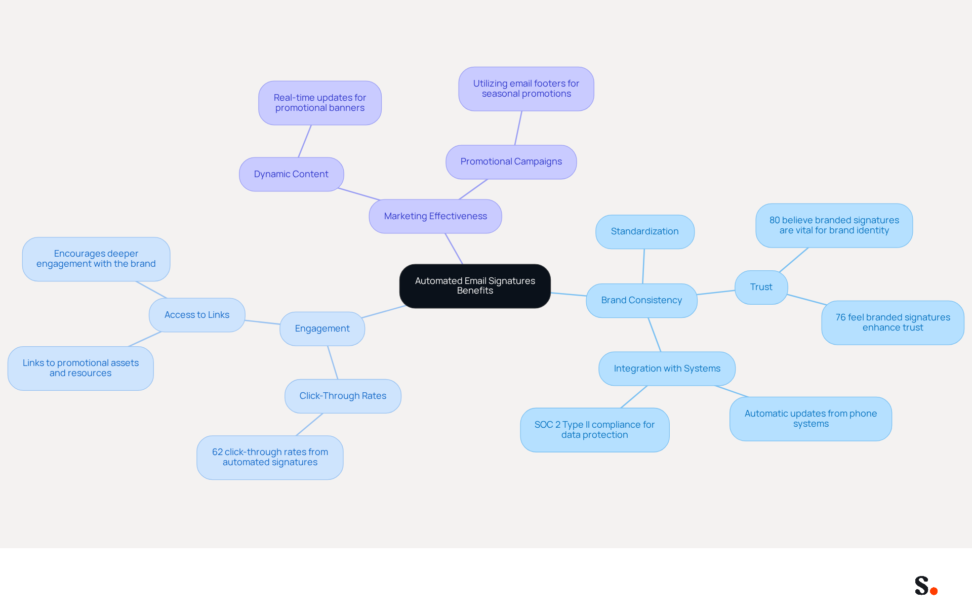 This mindmap illustrates how automated email signatures can enhance brand consistency, engagement, and marketing effectiveness. Each branch represents a key benefit, with sub-branches providing more details and statistics to support these points. Follow the branches to see how each aspect contributes to the overall impact of automated signatures. This mindmap illustrates how automated email signatures can enhance brand consistency, engagement, and marketing effectiveness. Each branch represents a key benefit, with sub-branches providing more details and statistics to support these points. Follow the branches to see how each aspect contributes to the overall impact of automated signatures.