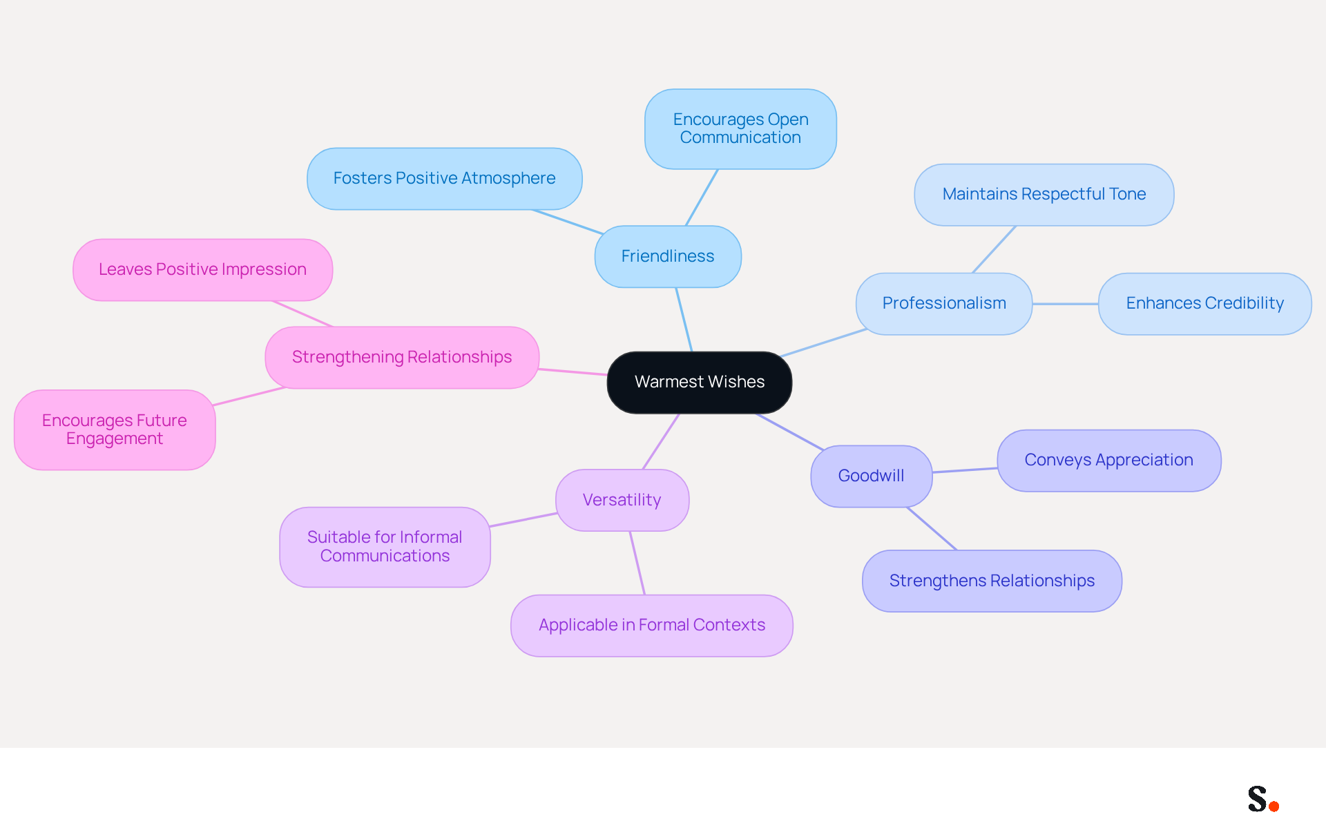 'Warmest Wishes' is at the center, representing the main idea. The branches show how this phrase contributes to friendliness, professionalism, and more. Each sub-branch provides additional context or examples, helping you understand its versatility in different business scenarios. 'Warmest Wishes' is at the center, representing the main idea. The branches show how this phrase contributes to friendliness, professionalism, and more. Each sub-branch provides additional context or examples, helping you understand its versatility in different business scenarios.