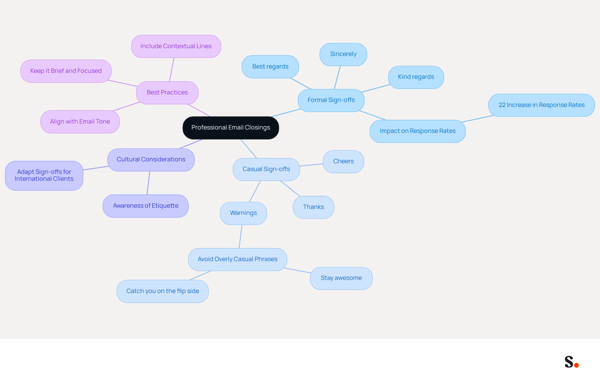 This mindmap shows how to effectively close your emails. Start at the center with the main idea, then follow the branches to explore different types of sign-offs, cultural tips, and best practices. Each branch helps you understand how to maintain professionalism in your email communication.