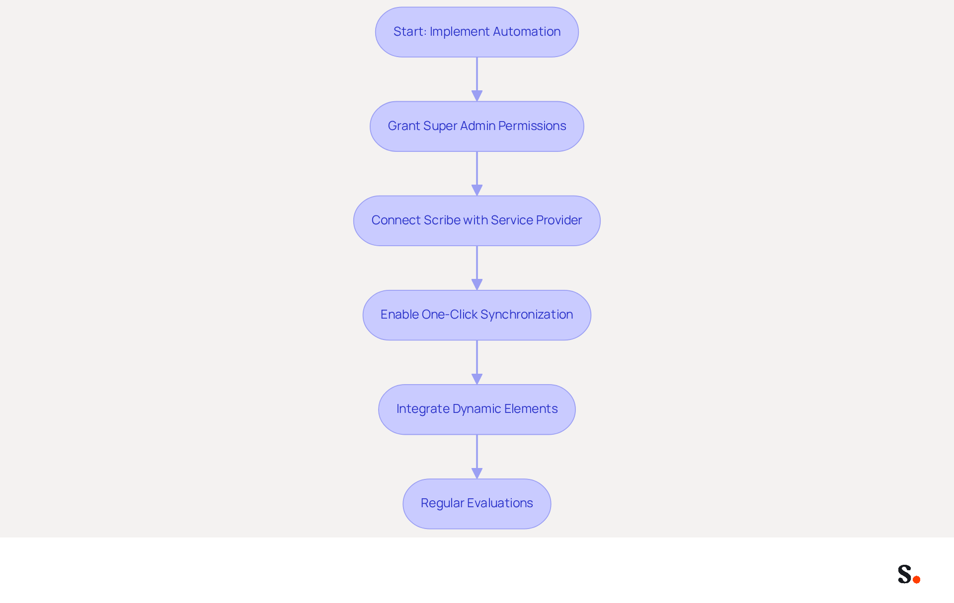 This flowchart illustrates the steps to automate signature management. Each box represents a key action in the process, and the arrows show how each step leads to the next. Follow the flow to understand how automation can enhance efficiency and effectiveness in managing digital identifiers. This flowchart illustrates the steps to automate signature management. Each box represents a key action in the process, and the arrows show how each step leads to the next. Follow the flow to understand how automation can enhance efficiency and effectiveness in managing digital identifiers.