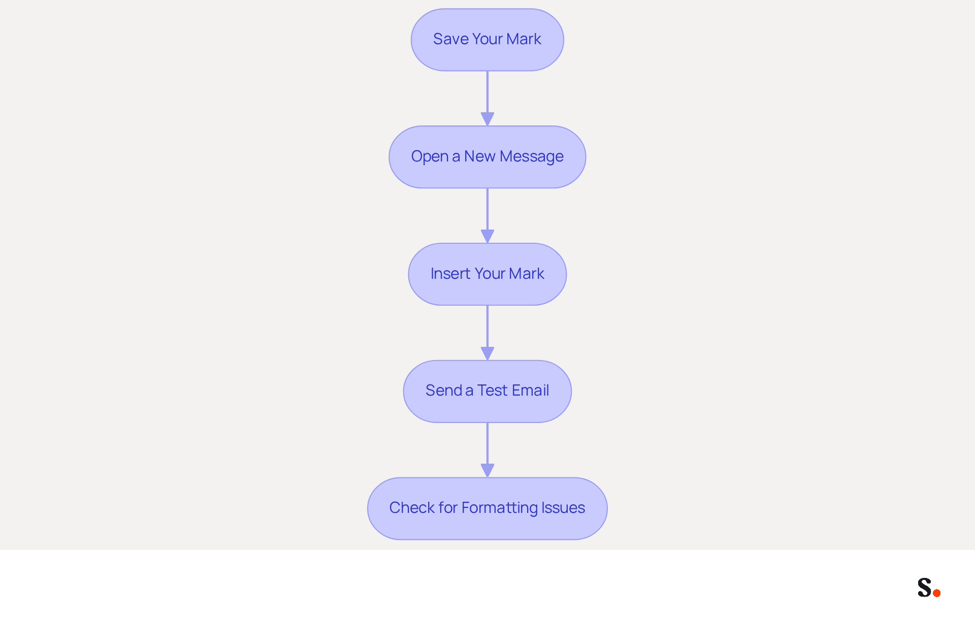 Follow the arrows from the top to the bottom to see how to save and test your email signature. Each box shows a step you need to take, ensuring your signature looks great and works well before you start using it.