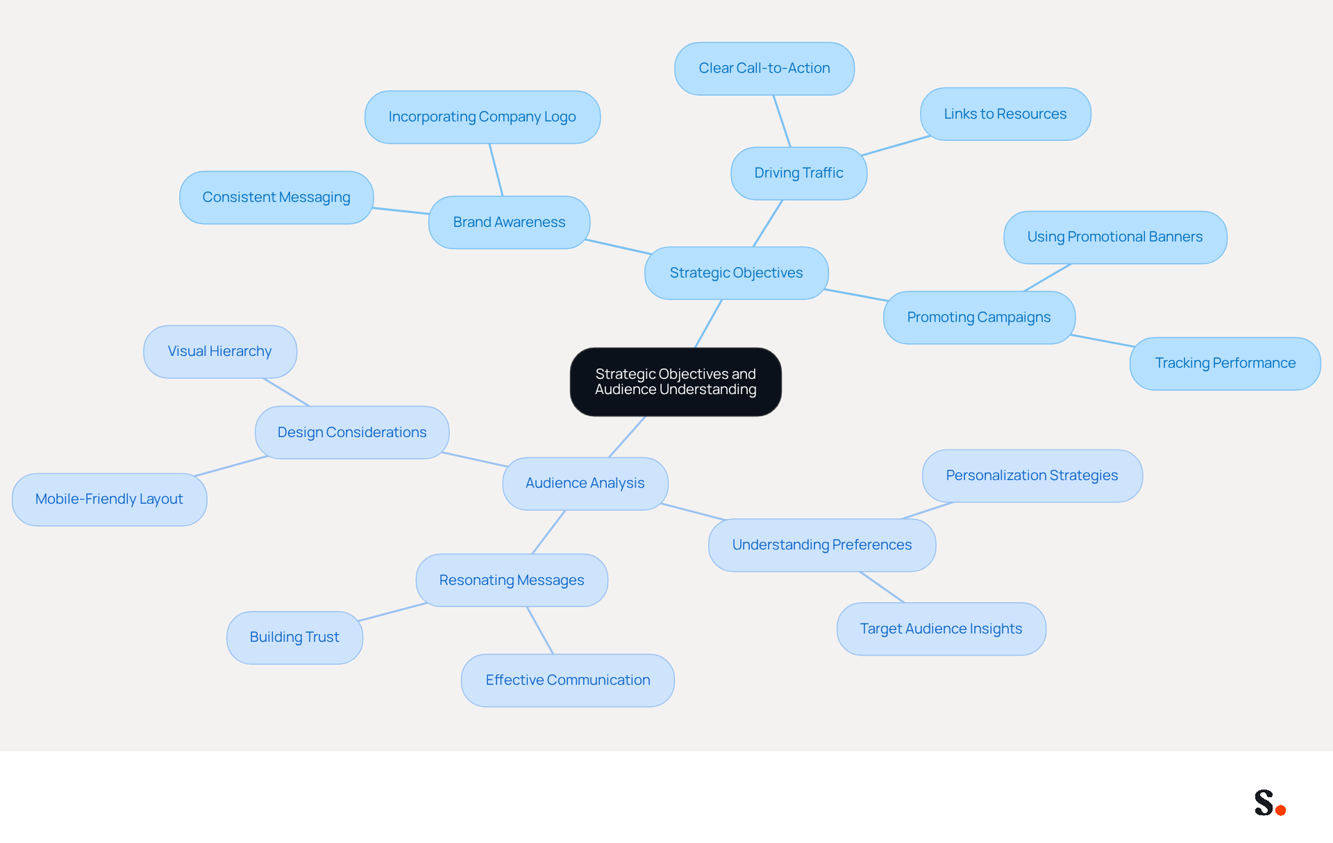 This mindmap starts with the main goal of defining strategic objectives and understanding your audience. Each branch represents a key area to focus on, with further details branching out to show specific actions or considerations. Follow the branches to see how everything connects! This mindmap starts with the main goal of defining strategic objectives and understanding your audience. Each branch represents a key area to focus on, with further details branching out to show specific actions or considerations. Follow the branches to see how everything connects!