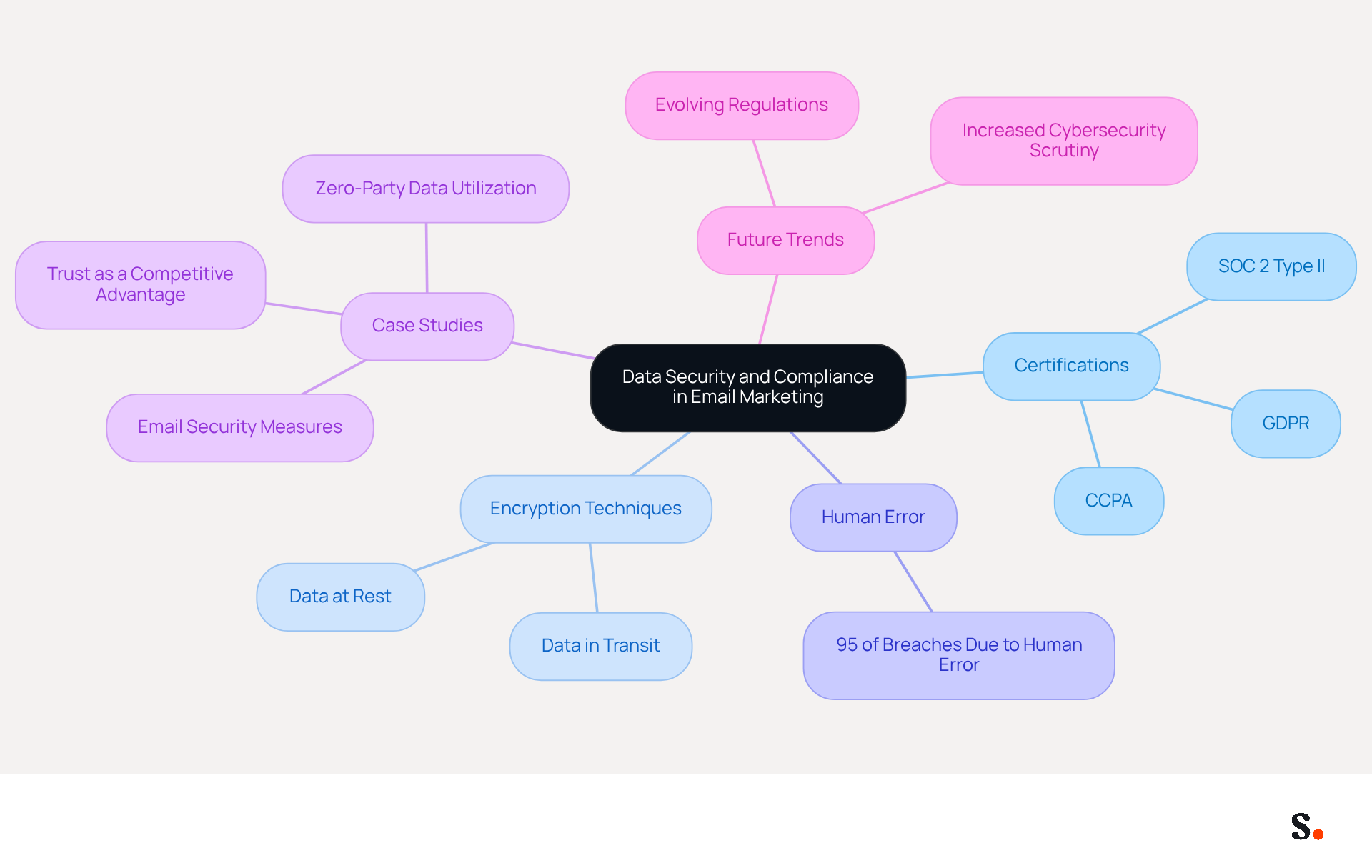This mindmap starts with the main topic at the center and branches out to show related areas. Each branch represents a key aspect of data security and compliance, helping you see how they connect and contribute to effective email marketing. This mindmap starts with the main topic at the center and branches out to show related areas. Each branch represents a key aspect of data security and compliance, helping you see how they connect and contribute to effective email marketing.