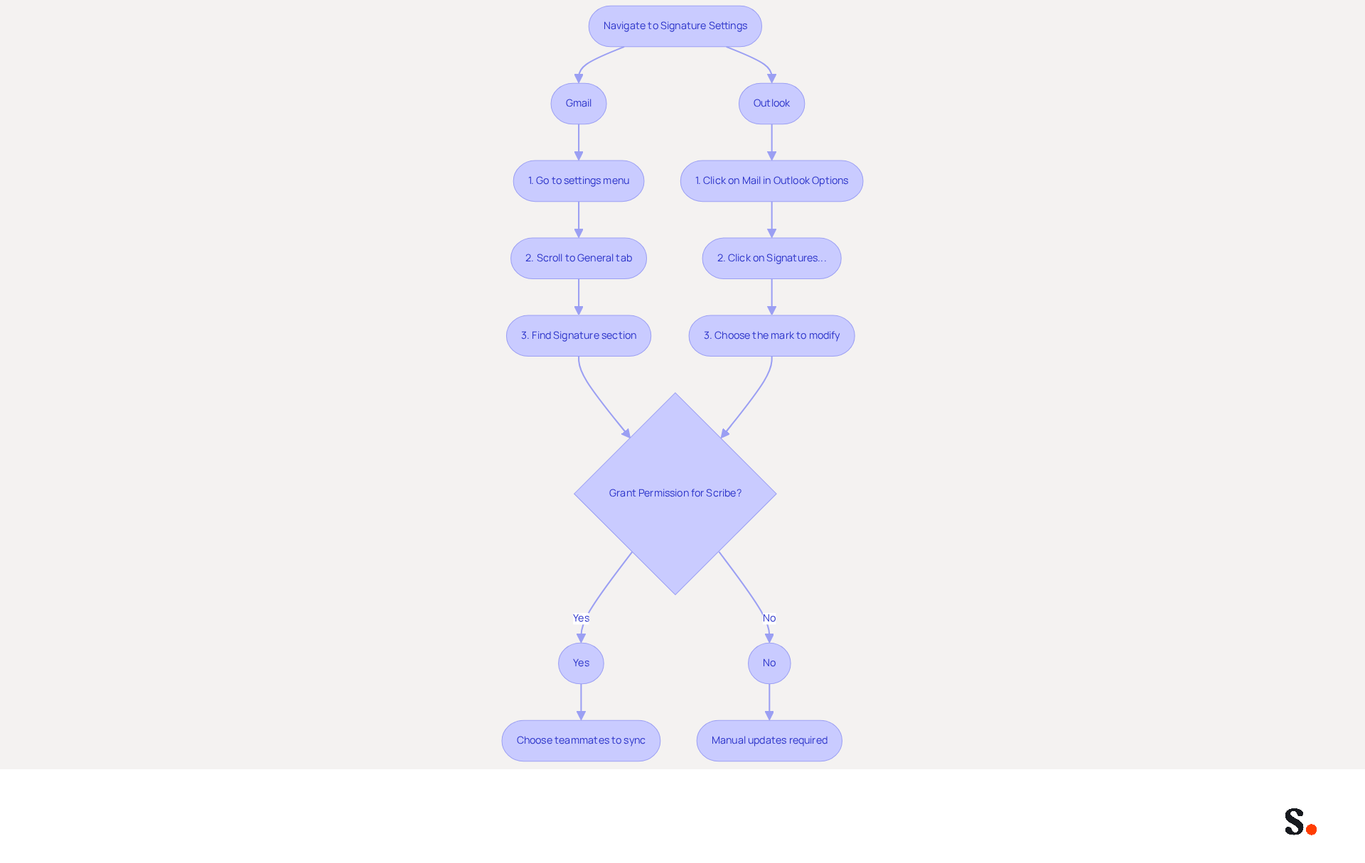 This flowchart guides you through the steps to access and edit your email signature in Gmail and Outlook. Follow the arrows to see what to do next, and check the decision point about syncing with Scribe to streamline your workflow.