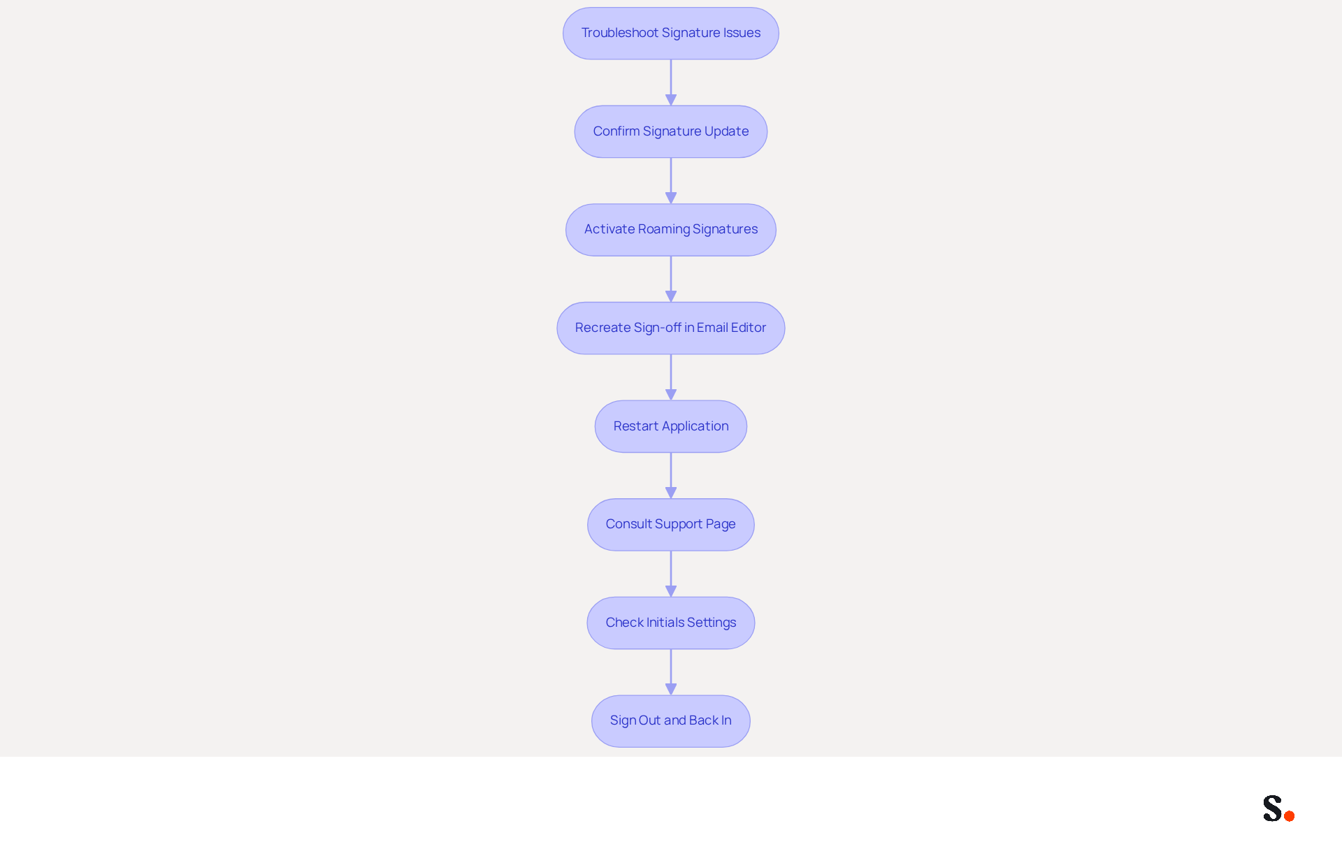 Follow the arrows to navigate through the troubleshooting steps for signature issues. Each box represents a specific action you can take to resolve problems with your email signature.