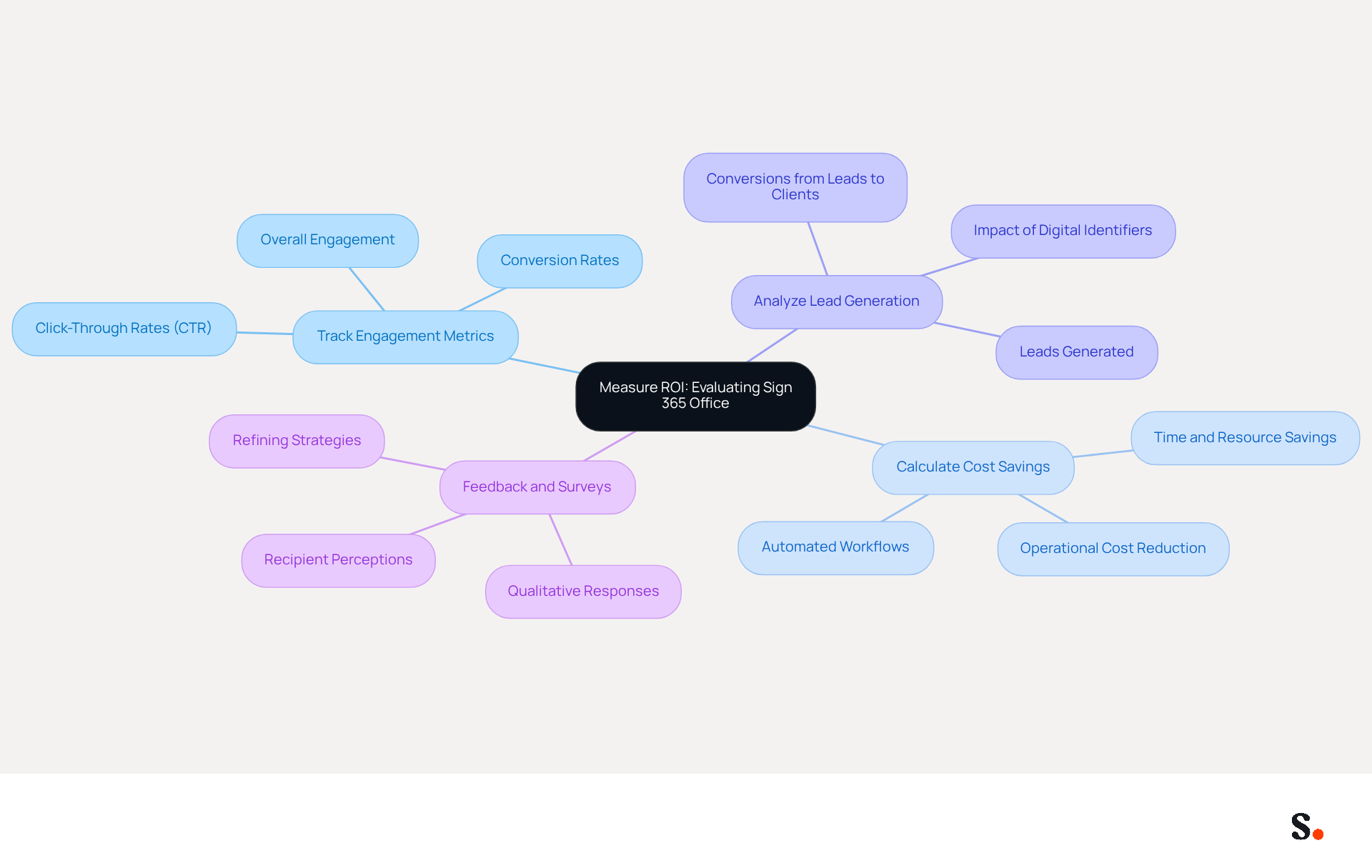The central node represents the main topic of ROI evaluation. Each branch shows a different method of assessment, with further details on specific metrics or actions that contribute to understanding the overall impact on marketing success. The central node represents the main topic of ROI evaluation. Each branch shows a different method of assessment, with further details on specific metrics or actions that contribute to understanding the overall impact on marketing success.