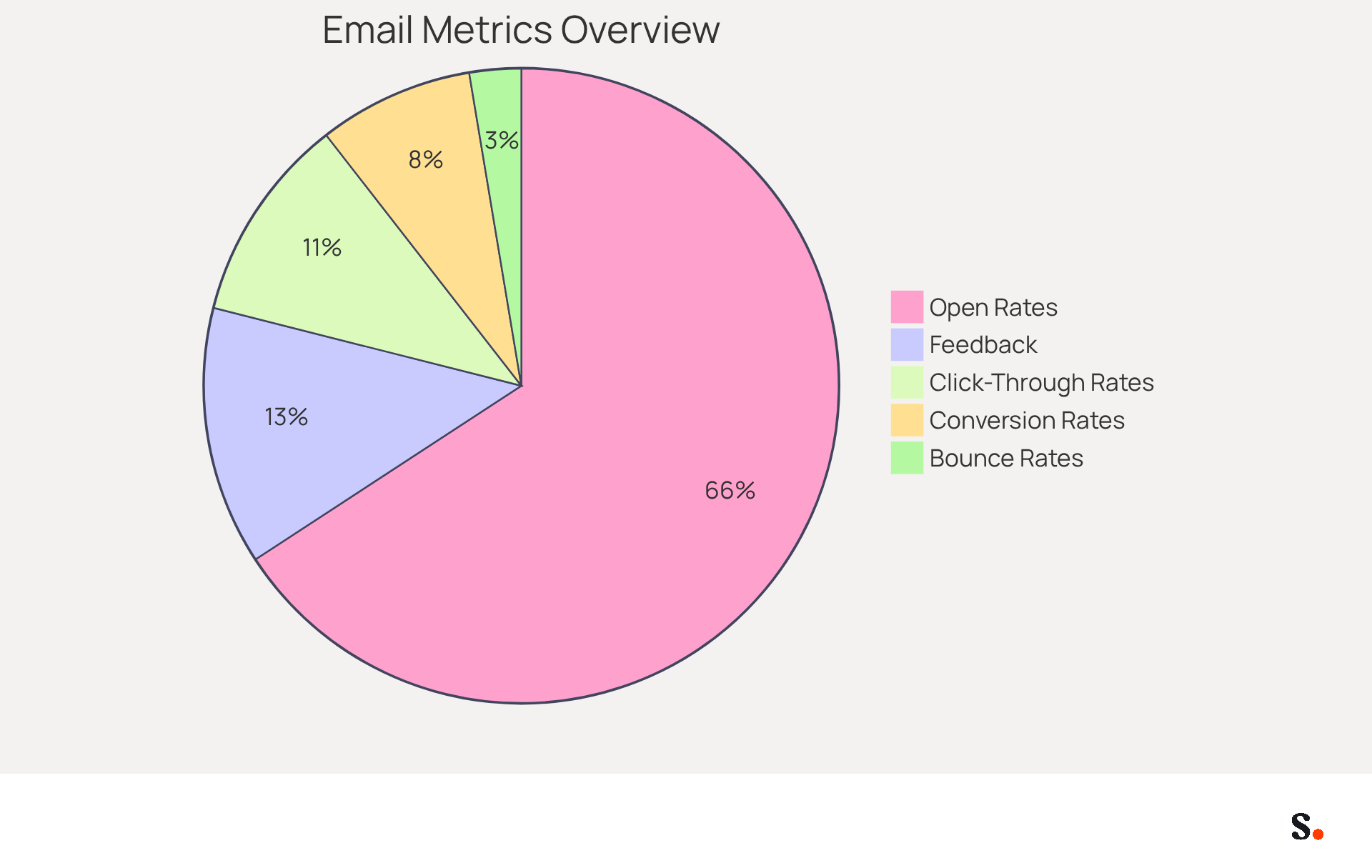 Each slice of the pie shows a different metric's ideal performance range. The bigger the slice, the more important that metric is for gauging your email campaign's success.