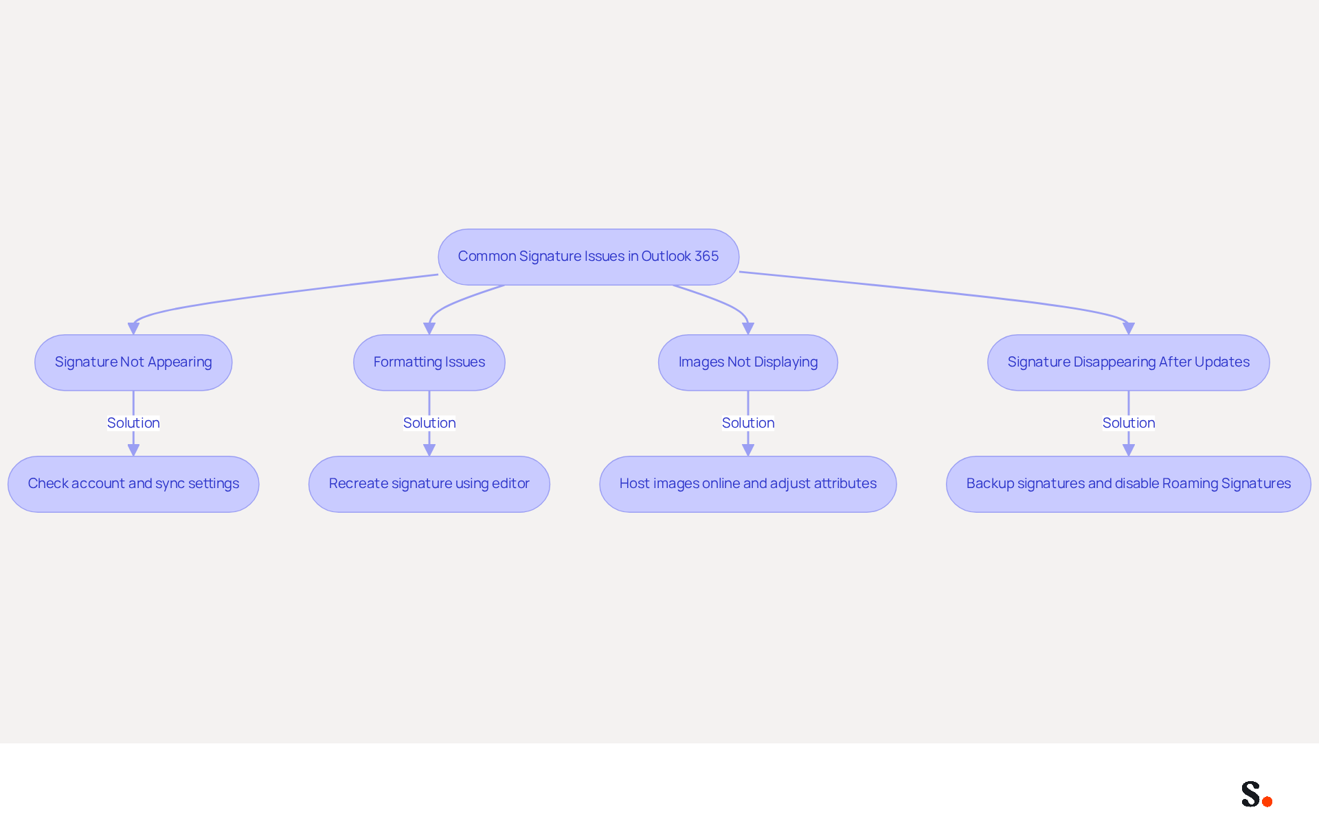 This flowchart guides you through common problems with email signatures in Outlook 365. Start at the top and follow the arrows to see each issue and its solution. If you encounter a problem, check the corresponding box for steps to fix it! This flowchart guides you through common problems with email signatures in Outlook 365. Start at the top and follow the arrows to see each issue and its solution. If you encounter a problem, check the corresponding box for steps to fix it!