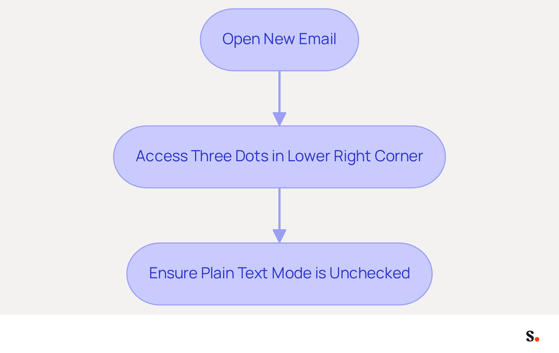 Follow the arrows to see how to change your Gmail composer from plain text to rich text. Each box represents a step you need to take, starting from opening a new email to ensuring the plain text mode is turned off. Follow the arrows to see how to change your Gmail composer from plain text to rich text. Each box represents a step you need to take, starting from opening a new email to ensuring the plain text mode is turned off.