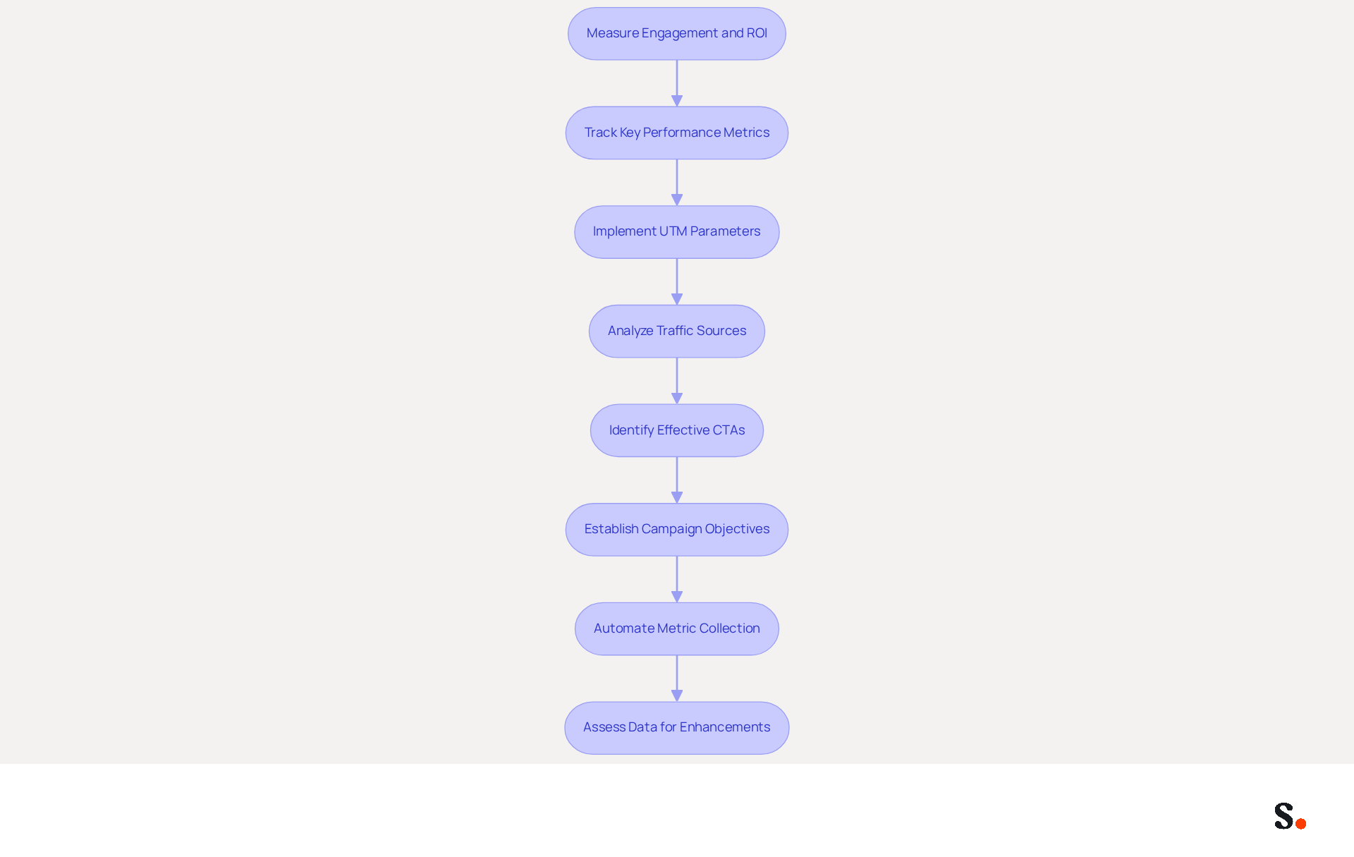 This flowchart outlines the steps to effectively measure and enhance your email signatures. Start at the top with measuring engagement, then follow the arrows to see each action you should take to optimize your email footers for better results. This flowchart outlines the steps to effectively measure and enhance your email signatures. Start at the top with measuring engagement, then follow the arrows to see each action you should take to optimize your email footers for better results.