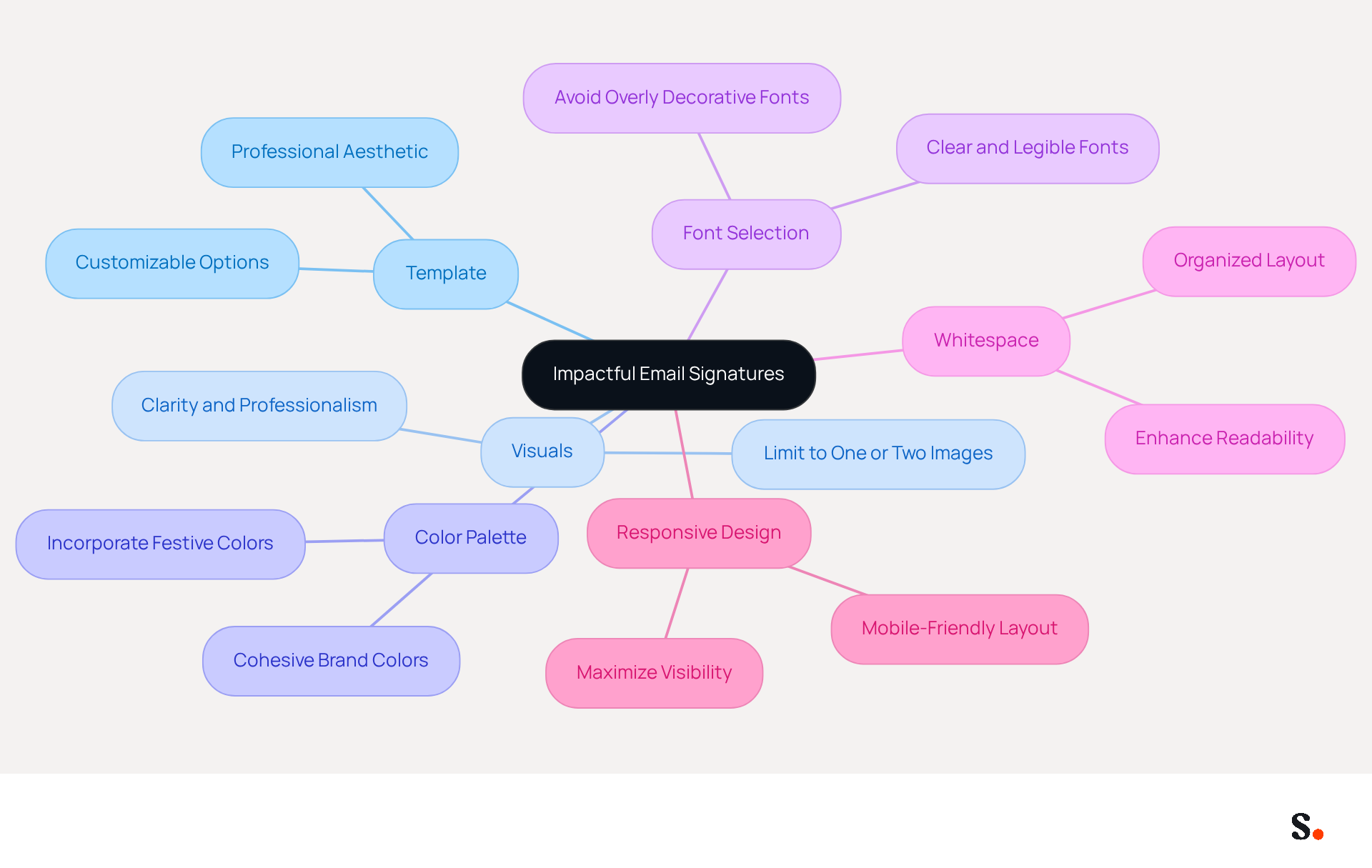 This mindmap starts with the main idea of creating impactful email signatures at the center. Each branch represents a key design element, and the sub-branches provide specific tips or insights related to that element. Follow the branches to explore how each aspect contributes to a professional and engaging email signature. This mindmap starts with the main idea of creating impactful email signatures at the center. Each branch represents a key design element, and the sub-branches provide specific tips or insights related to that element. Follow the branches to explore how each aspect contributes to a professional and engaging email signature.