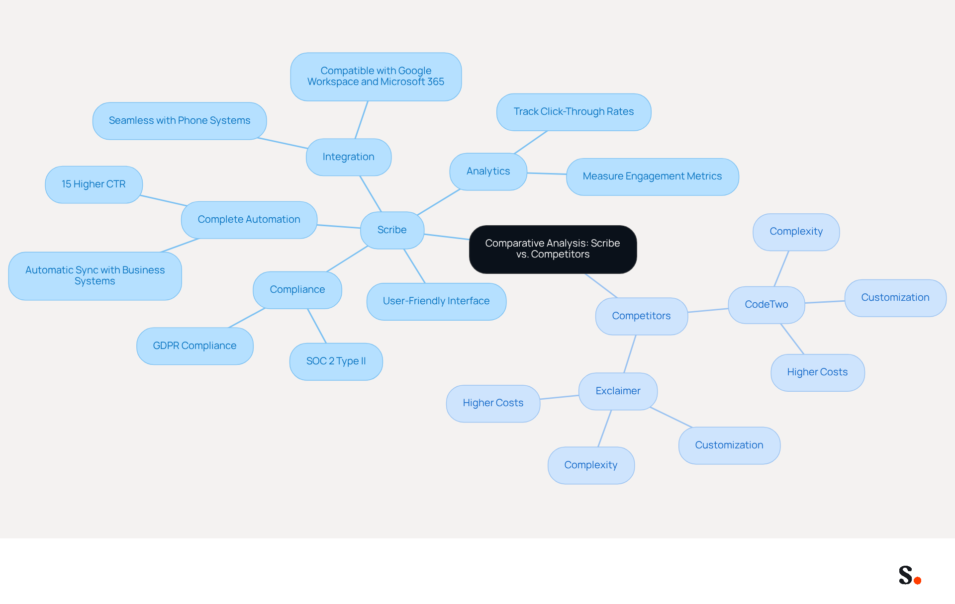 This mindmap shows how Scribe stands out in the email signature management market compared to its competitors. Each branch highlights key features and benefits, making it easy to see what makes Scribe unique and how it compares to others.