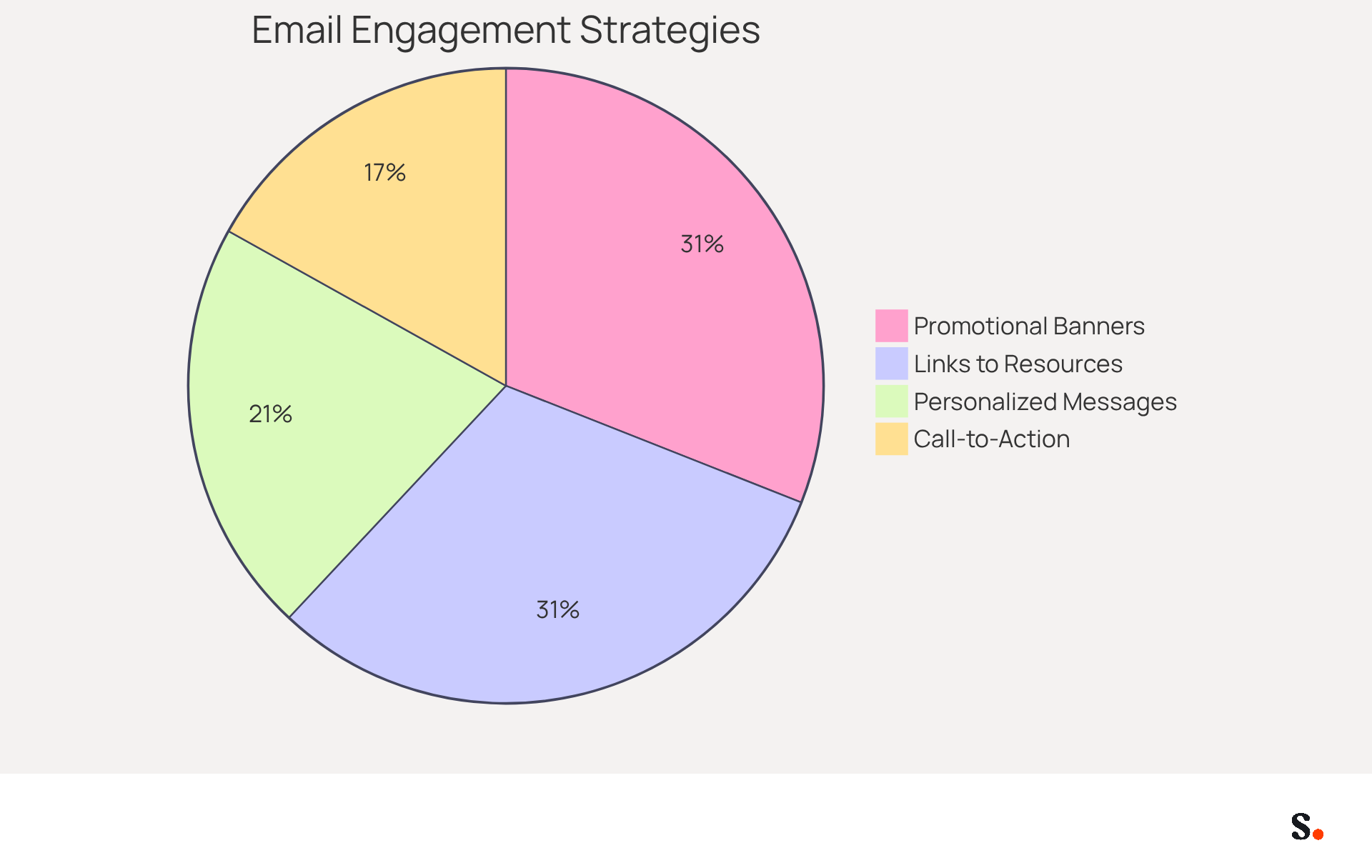Each slice of the pie shows how different marketing strategies contribute to engagement in email signatures. The bigger the slice, the more impact that strategy has on getting people to interact with your content.