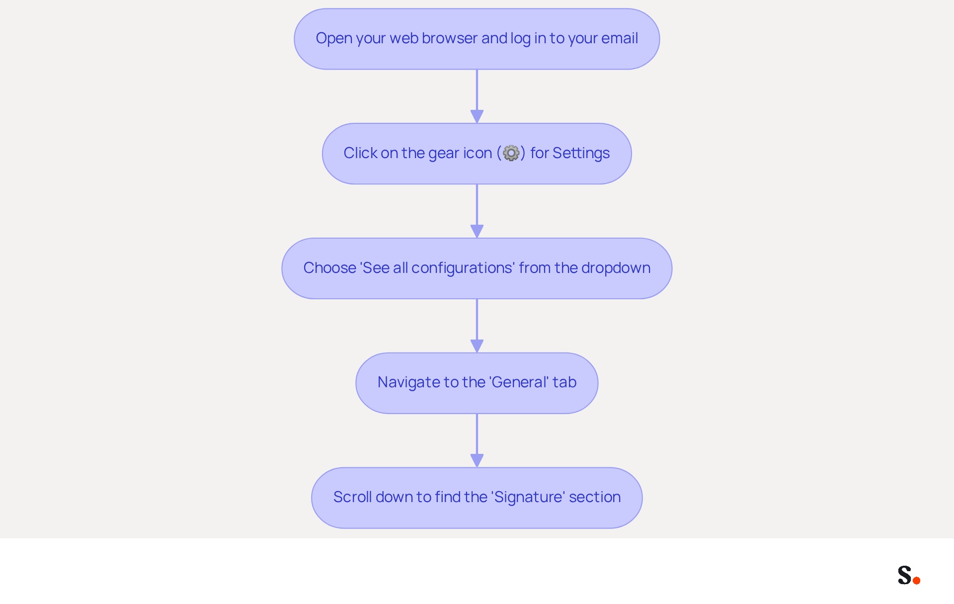 Each box represents a step you need to follow to add your signature in Gmail. Just follow the arrows from the top to the bottom to complete the process!