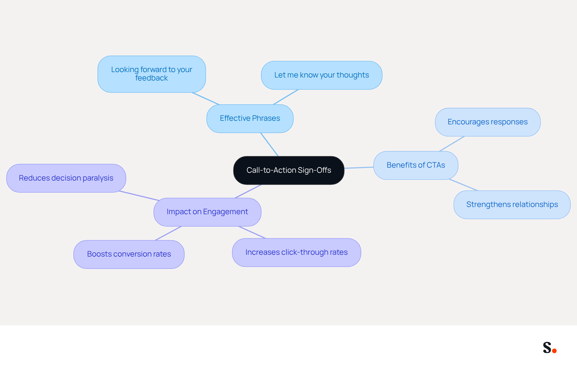 The central idea is about using CTAs in emails. Each branch shows different aspects: effective phrases to use, the benefits of including CTAs, and how they impact engagement. Follow the branches to see how each part connects to the main idea. The central idea is about using CTAs in emails. Each branch shows different aspects: effective phrases to use, the benefits of including CTAs, and how they impact engagement. Follow the branches to see how each part connects to the main idea.