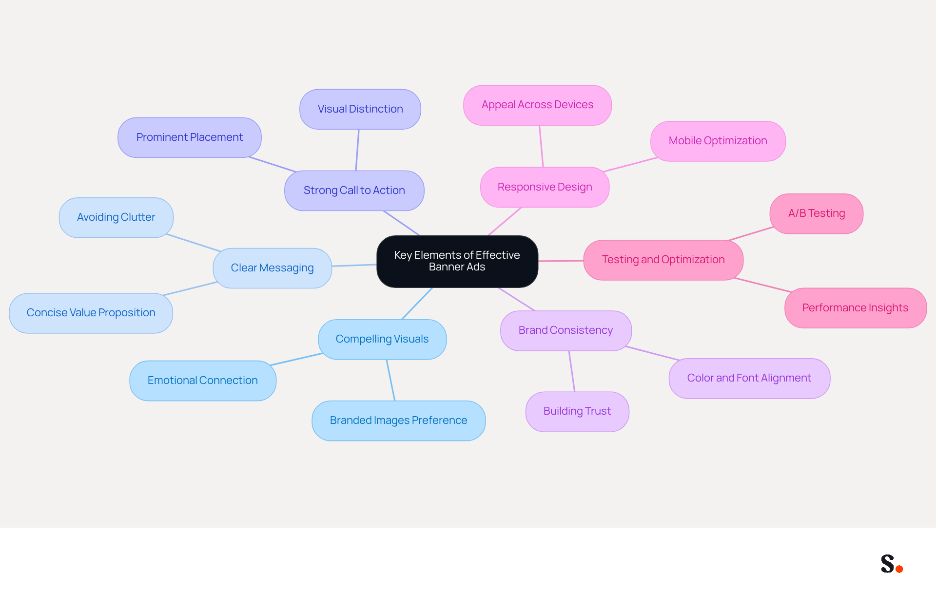 This mindmap shows the essential components that make banner ads successful. Start at the center with the main topic, then explore each branch to understand what makes an ad effective. Each branch represents a key element, and the sub-branches provide more details about each element. This mindmap shows the essential components that make banner ads successful. Start at the center with the main topic, then explore each branch to understand what makes an ad effective. Each branch represents a key element, and the sub-branches provide more details about each element.