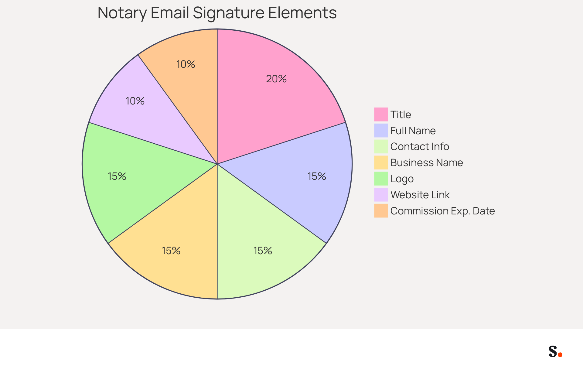 Each slice of the pie represents a key component of a professional notary email signature. The larger the slice, the more important that element is in establishing trust and professionalism. This helps you understand what to prioritize in your email signature.