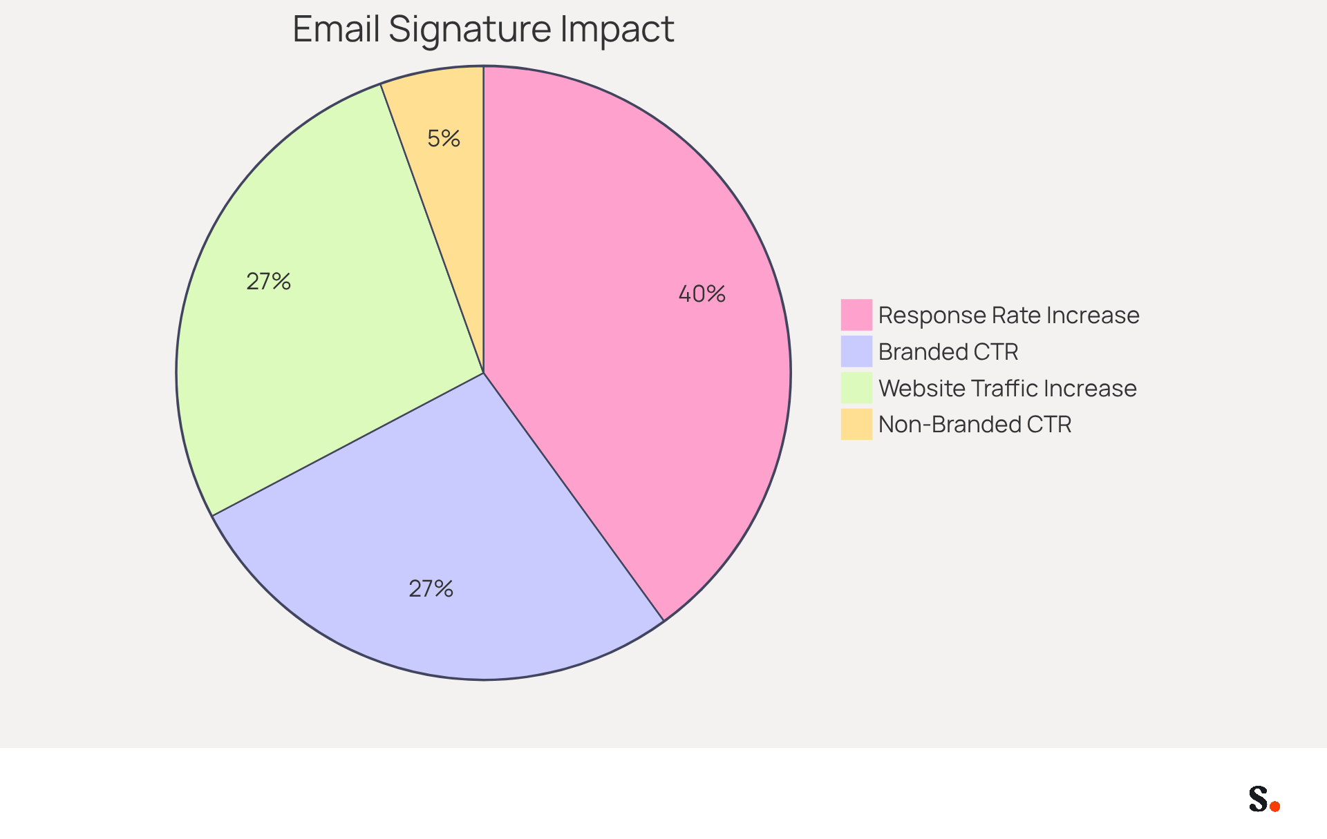 Each slice of the pie shows how effective branded email signatures are compared to non-branded ones. The bigger the slice, the more significant the impact on marketing results! Each slice of the pie shows how effective branded email signatures are compared to non-branded ones. The bigger the slice, the more significant the impact on marketing results!