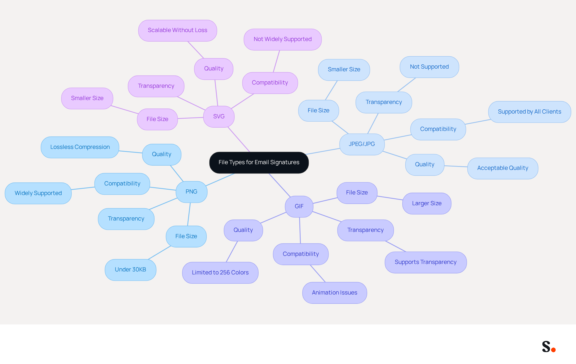 At the center, you'll find the main topic of file types for email signatures. Each branch represents a different file type, and the sub-branches provide key details about each type. This layout helps you quickly see the pros and cons of each option, making it easier to choose the best one for your email signature. At the center, you'll find the main topic of file types for email signatures. Each branch represents a different file type, and the sub-branches provide key details about each type. This layout helps you quickly see the pros and cons of each option, making it easier to choose the best one for your email signature.