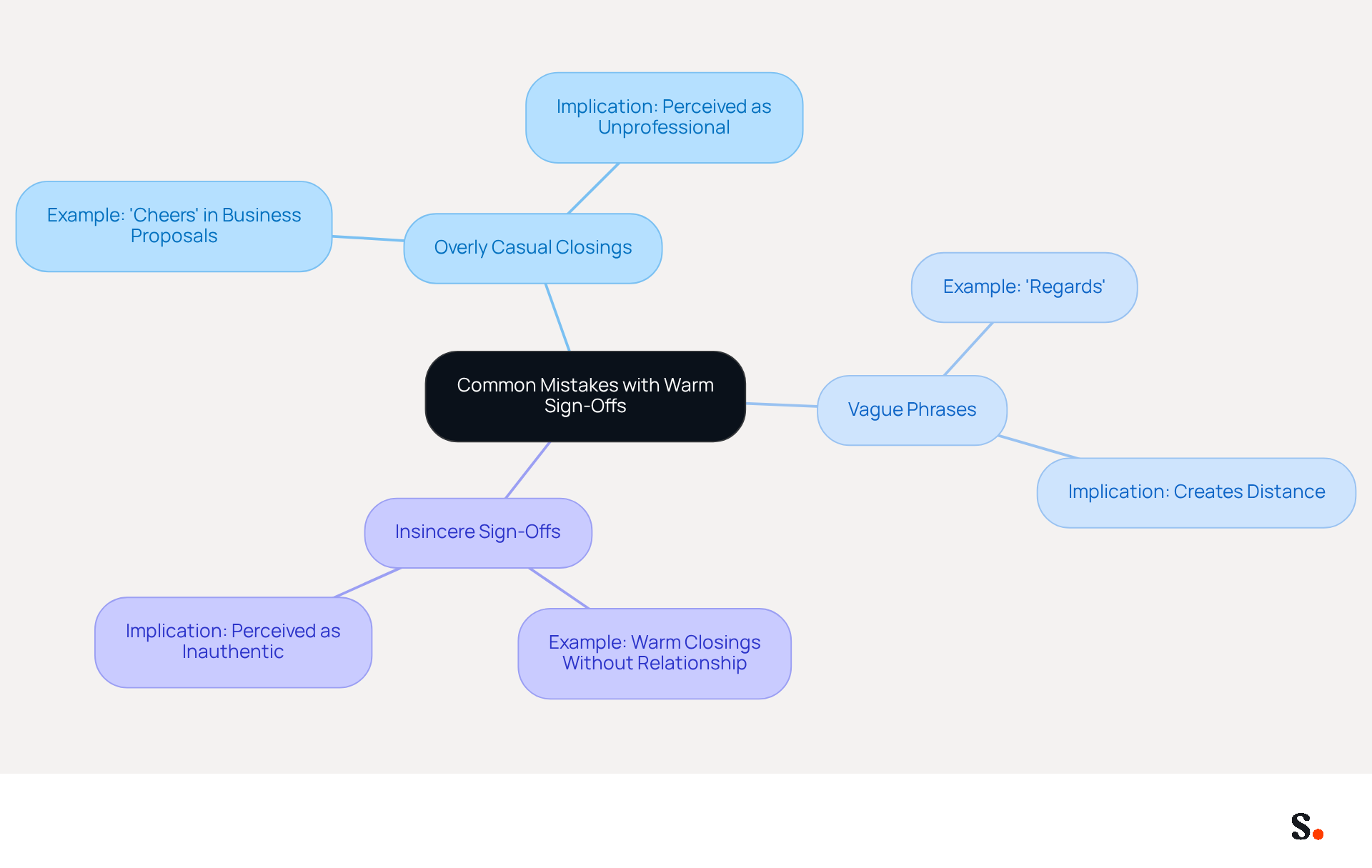 Start at the center with the main topic of email sign-offs. Each branch represents a common mistake, and the sub-branches provide details or examples. This layout helps you understand how to improve your email closings effectively. Start at the center with the main topic of email sign-offs. Each branch represents a common mistake, and the sub-branches provide details or examples. This layout helps you understand how to improve your email closings effectively.