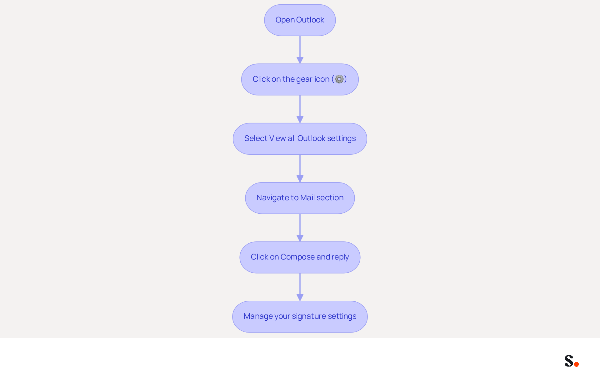 Follow the arrows to see each step you need to take to manage your email signatures in Outlook. Each box represents a specific action, guiding you through the process from opening Outlook to managing your signature settings.