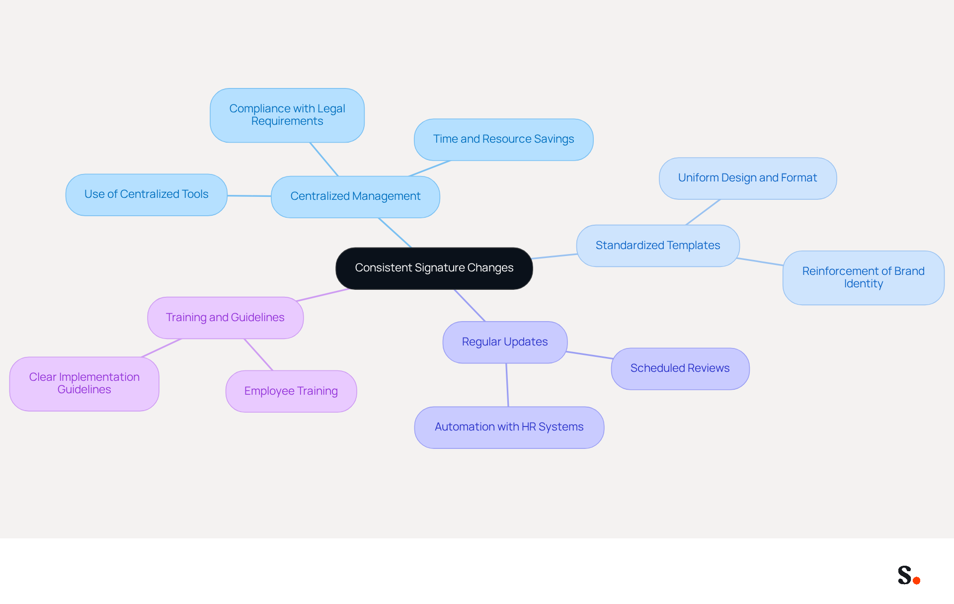 The center represents the main goal of achieving consistent email signatures. Each branch shows a different strategy to reach that goal, with further details on how to implement each strategy. Follow the branches to see how each part contributes to the overall objective.