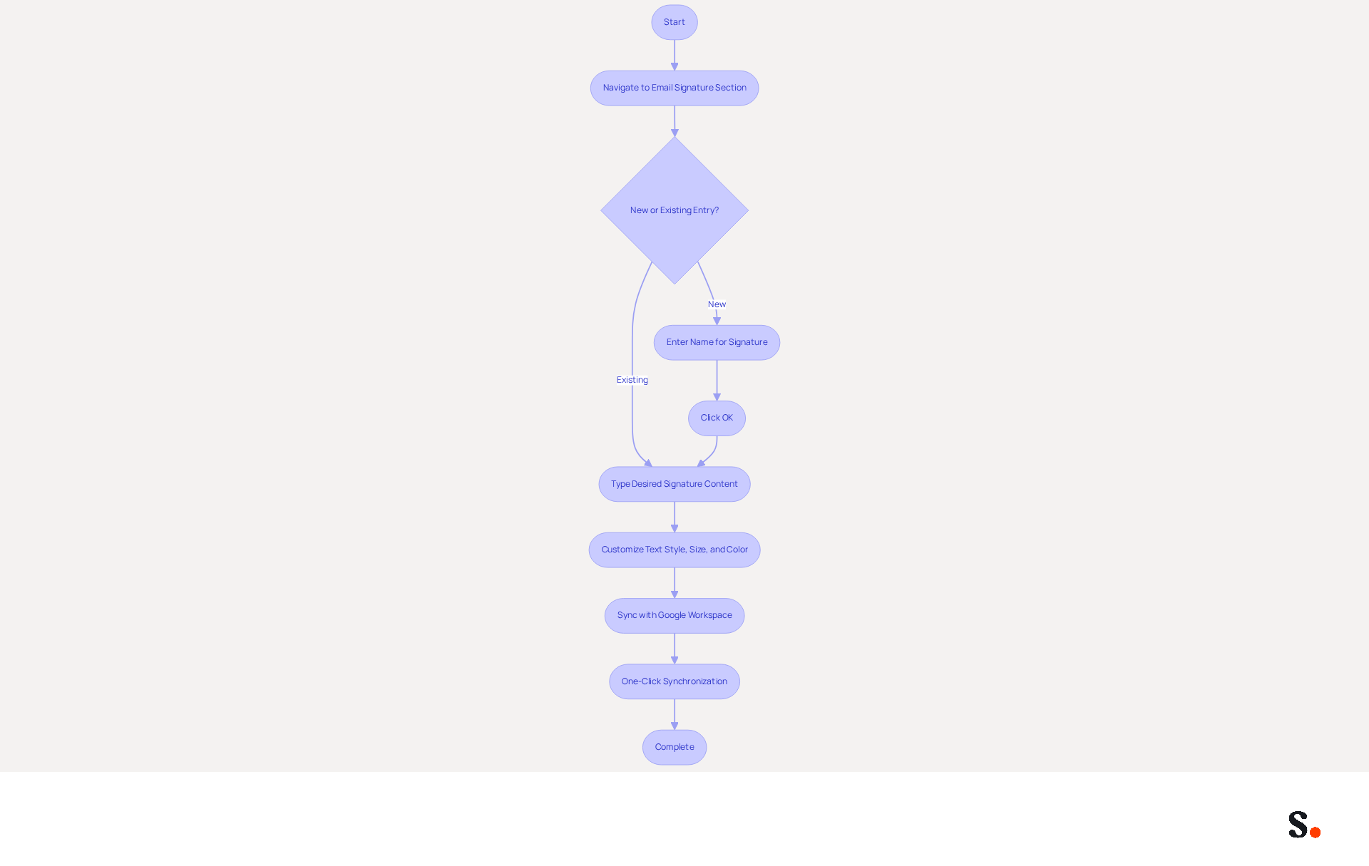 This flowchart guides you through the process of creating or editing your email signature. Follow the arrows from start to finish, making decisions as indicated to complete your signature setup. This flowchart guides you through the process of creating or editing your email signature. Follow the arrows from start to finish, making decisions as indicated to complete your signature setup.