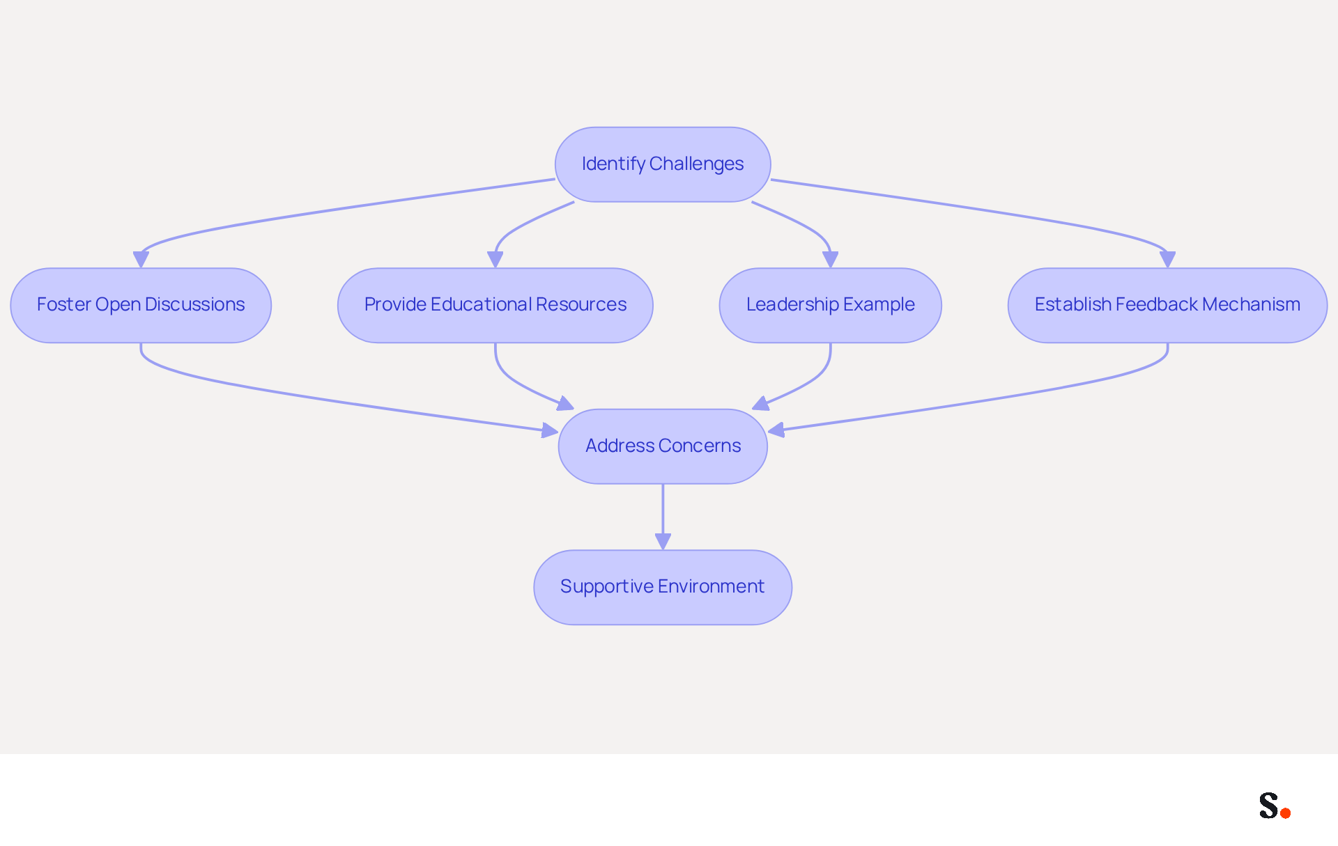 This flowchart shows the steps organizations can take to successfully implement gender identifiers in email footers. Each box represents an action to overcome challenges and promote inclusivity. Follow the arrows to see how each step connects to the next, leading to a more supportive environment.