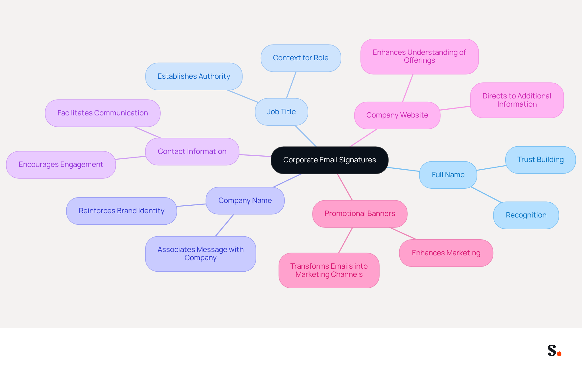 This mindmap shows the key components of effective corporate email signatures. Start at the center with the main idea, then follow the branches to see each essential element and why it's important for communication and branding. This mindmap shows the key components of effective corporate email signatures. Start at the center with the main idea, then follow the branches to see each essential element and why it's important for communication and branding.