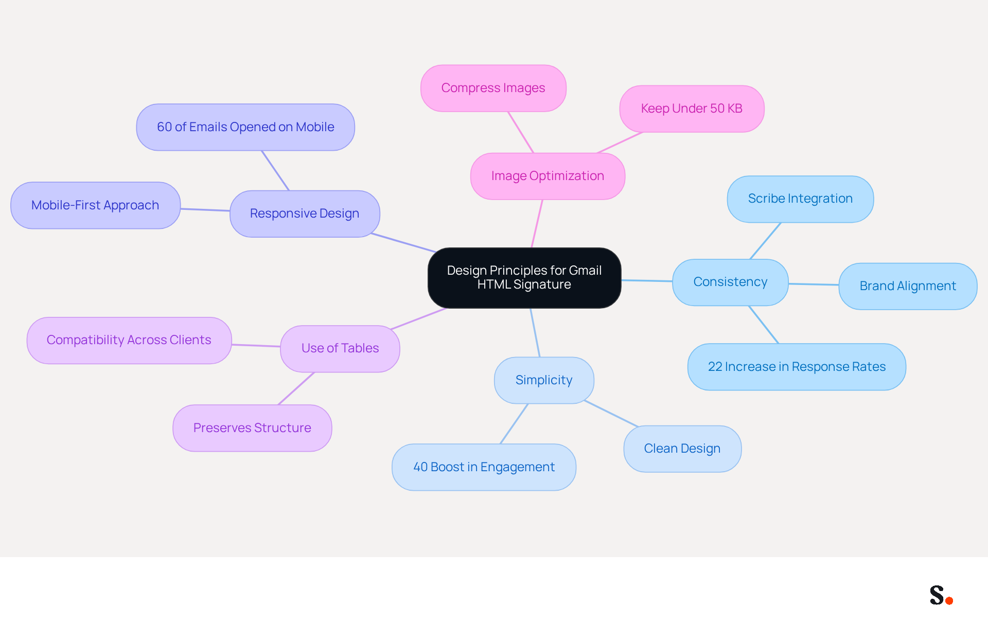 This mindmap starts with the main idea of design principles for your Gmail signature. Each branch represents a different principle, and the sub-branches provide additional details or statistics that support why each principle is important. Follow the branches to see how each principle contributes to a professional and effective email signature. This mindmap starts with the main idea of design principles for your Gmail signature. Each branch represents a different principle, and the sub-branches provide additional details or statistics that support why each principle is important. Follow the branches to see how each principle contributes to a professional and effective email signature.