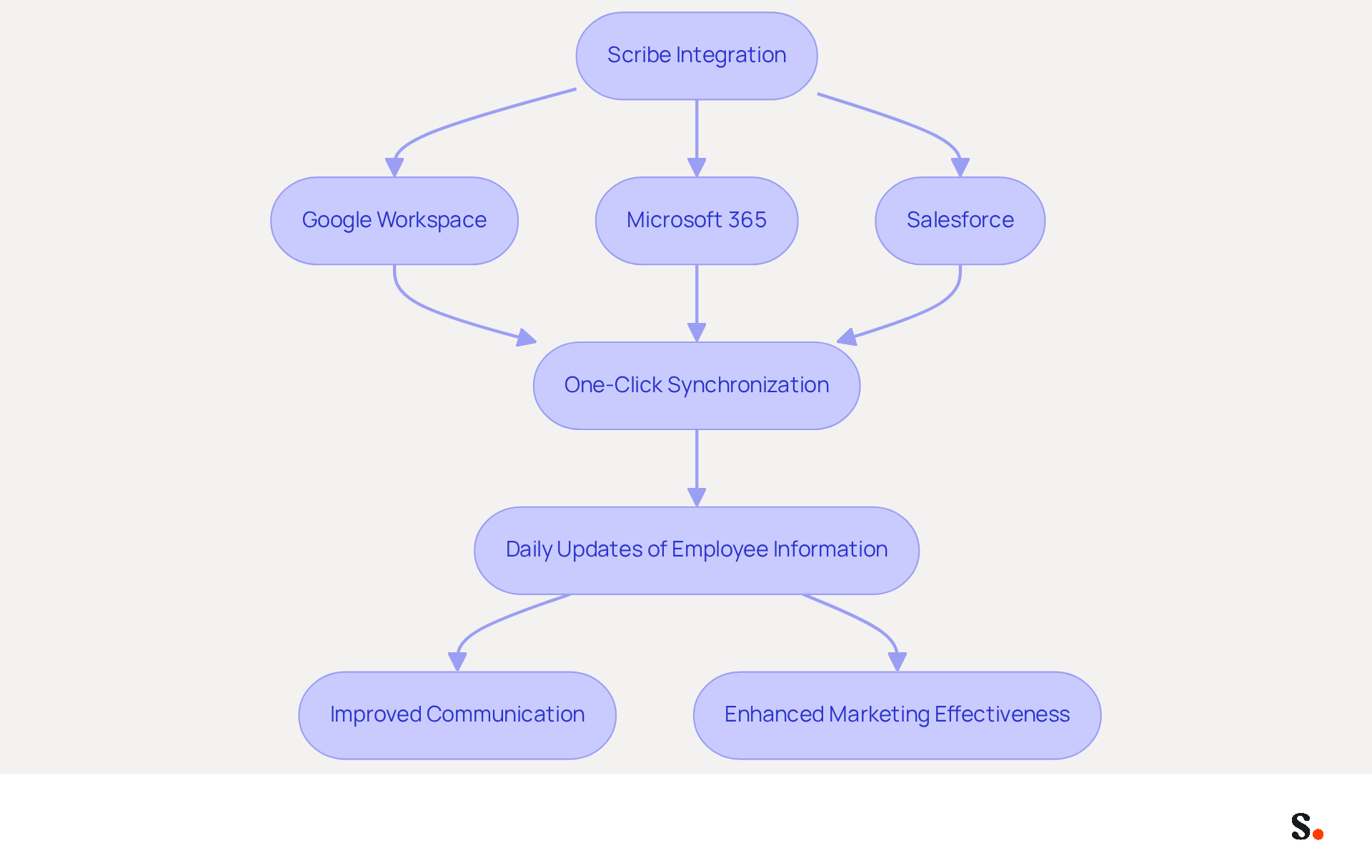 This flowchart illustrates how Scribe integrates with popular tools and the steps involved in synchronizing employee information. Follow the arrows to see how each integration leads to improved communication and marketing effectiveness. This flowchart illustrates how Scribe integrates with popular tools and the steps involved in synchronizing employee information. Follow the arrows to see how each integration leads to improved communication and marketing effectiveness.