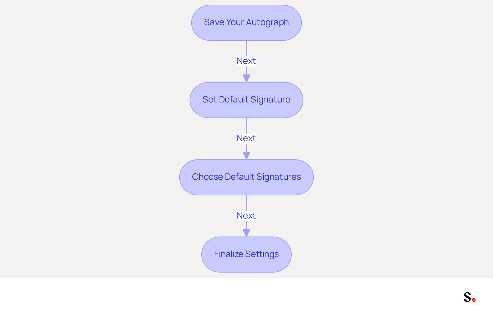 Each box represents a step in the process of setting up your email signature. Follow the arrows to see the order of actions you need to take to ensure your email footer is professional and consistent.