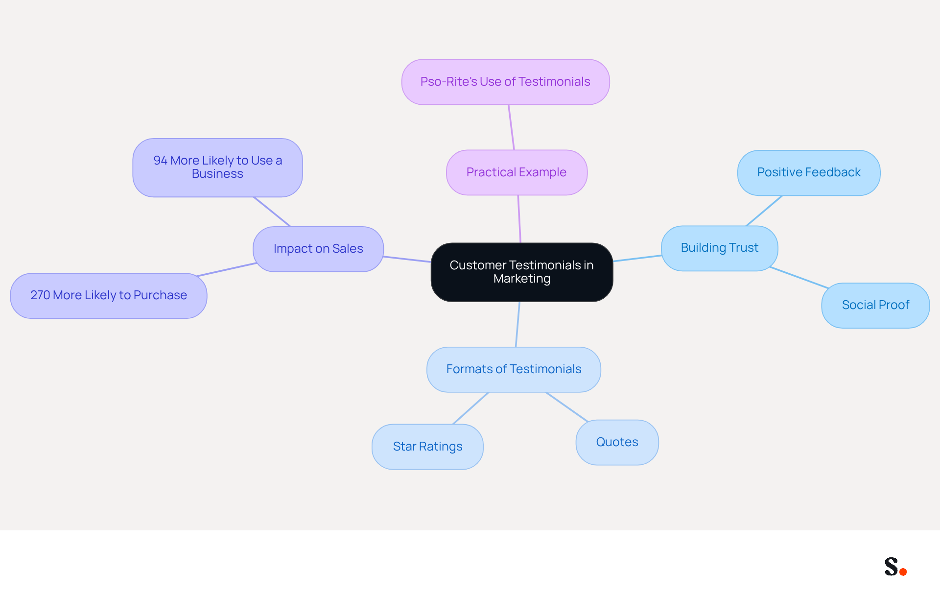 This mindmap illustrates how customer testimonials enhance marketing strategies. Start at the center with the main idea, then explore how testimonials build trust, their various formats, their impact on sales, and a real-world example. Each branch represents a key concept, making it easy to understand the overall importance of testimonials. This mindmap illustrates how customer testimonials enhance marketing strategies. Start at the center with the main idea, then explore how testimonials build trust, their various formats, their impact on sales, and a real-world example. Each branch represents a key concept, making it easy to understand the overall importance of testimonials.