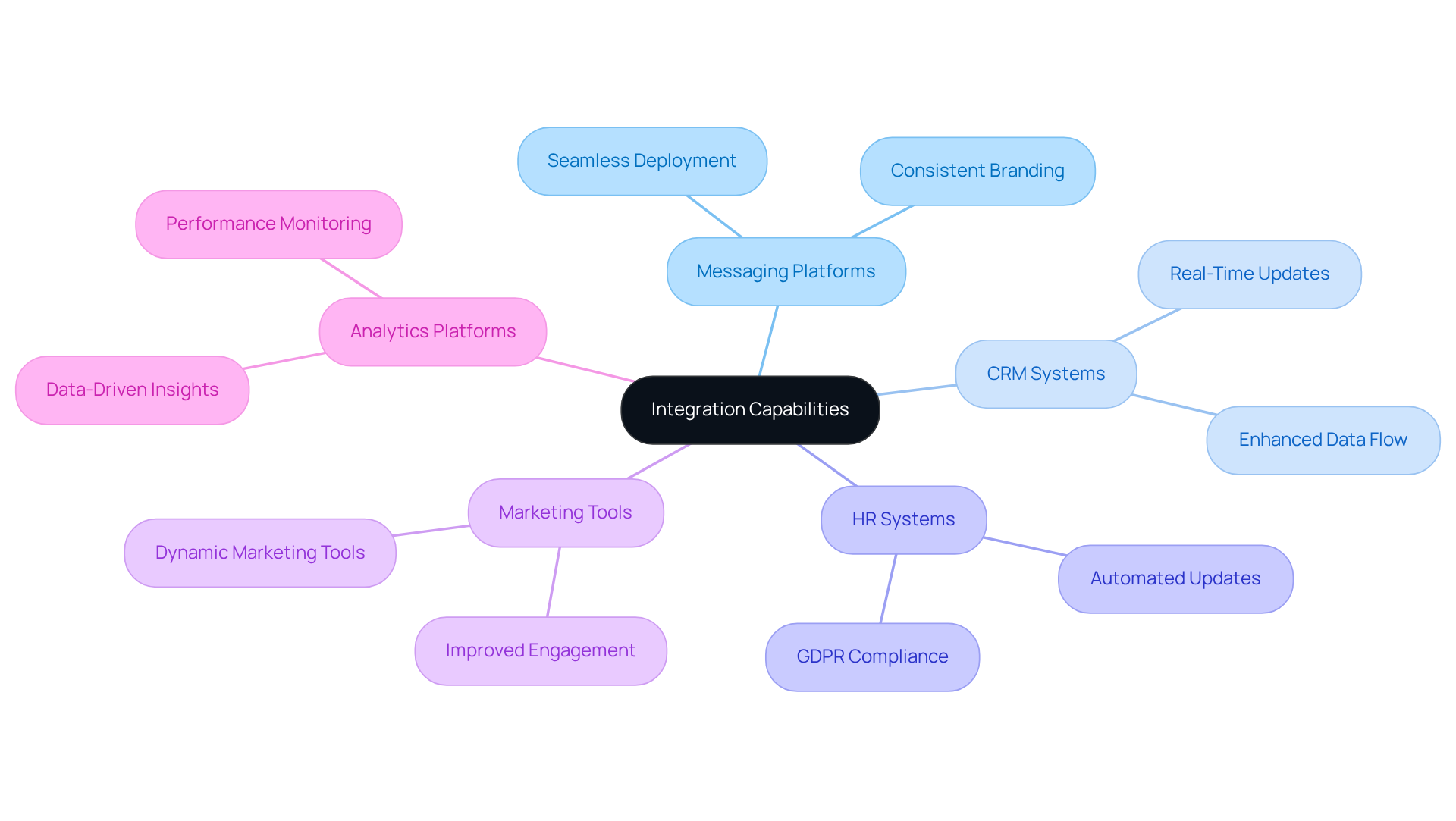 The central node represents the overall theme of integration. Each branch shows a different system that can be integrated, with sub-branches explaining the benefits of that integration. This helps you see how each system contributes to effective email signature management. The central node represents the overall theme of integration. Each branch shows a different system that can be integrated, with sub-branches explaining the benefits of that integration. This helps you see how each system contributes to effective email signature management.