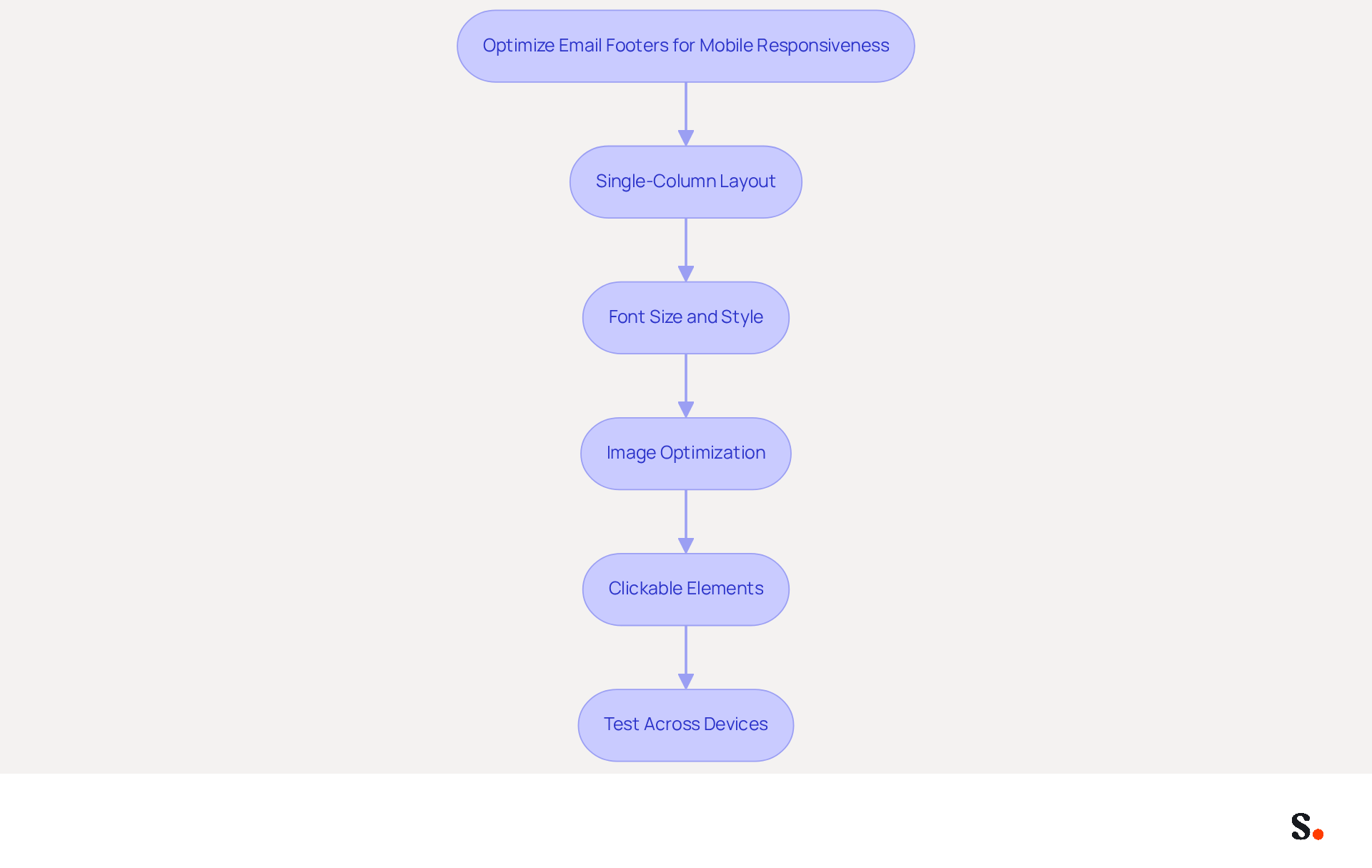 Each box represents a step in the process of making email footers mobile-friendly. Follow the arrows to see the recommended actions for each step, ensuring your emails look great on mobile devices. Each box represents a step in the process of making email footers mobile-friendly. Follow the arrows to see the recommended actions for each step, ensuring your emails look great on mobile devices.