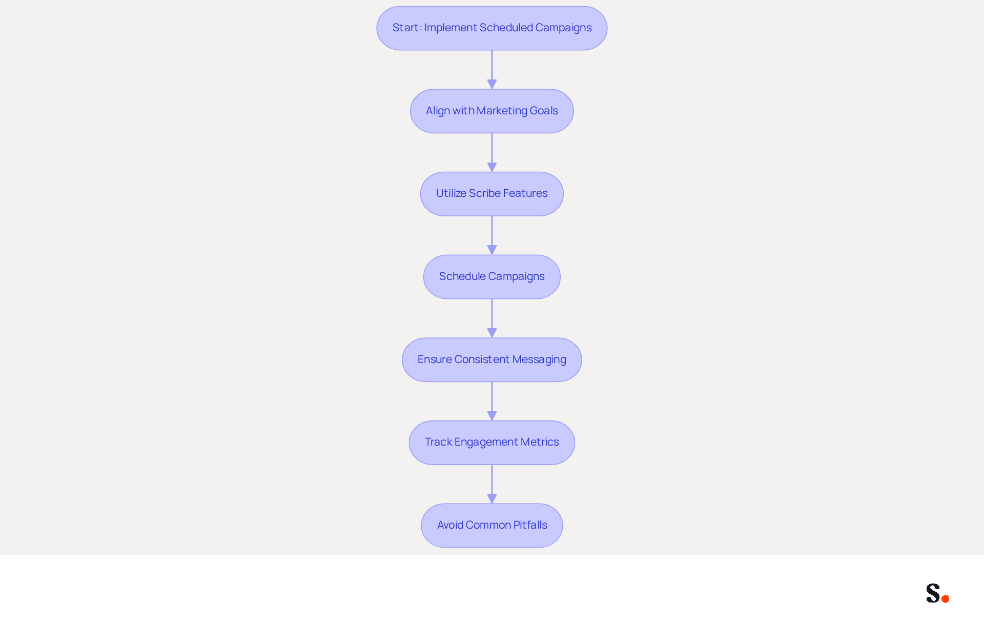 This flowchart outlines the steps to effectively implement scheduled campaigns. Start at the top and follow the arrows to see how each action leads to the next, ensuring your marketing messages are impactful and consistent. This flowchart outlines the steps to effectively implement scheduled campaigns. Start at the top and follow the arrows to see how each action leads to the next, ensuring your marketing messages are impactful and consistent.