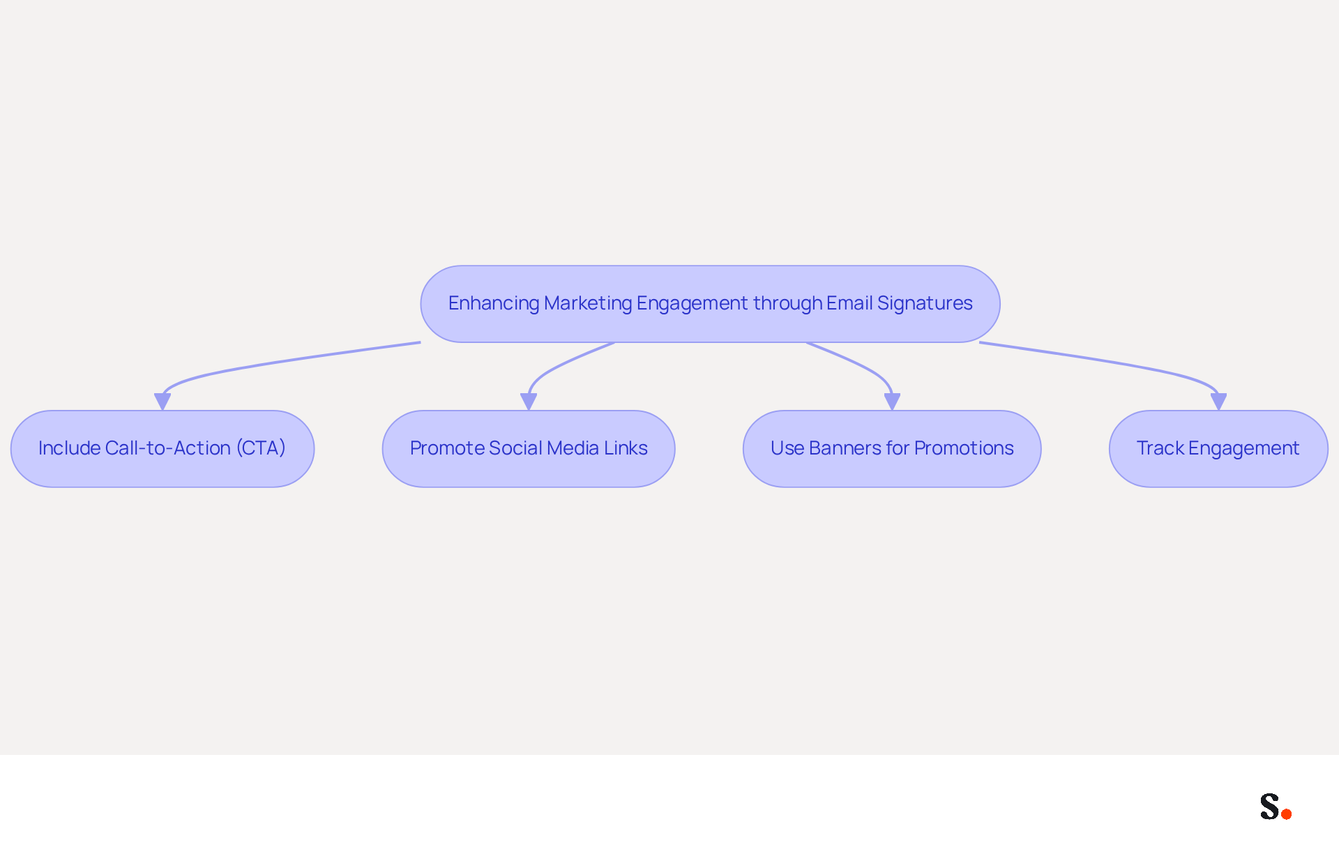 This flowchart outlines key strategies to enhance your email signatures for better marketing engagement. Each box represents a different strategy you can implement, and the arrows show how they connect to the overall goal of improving engagement. Follow the flow to see how each step contributes to your marketing efforts!