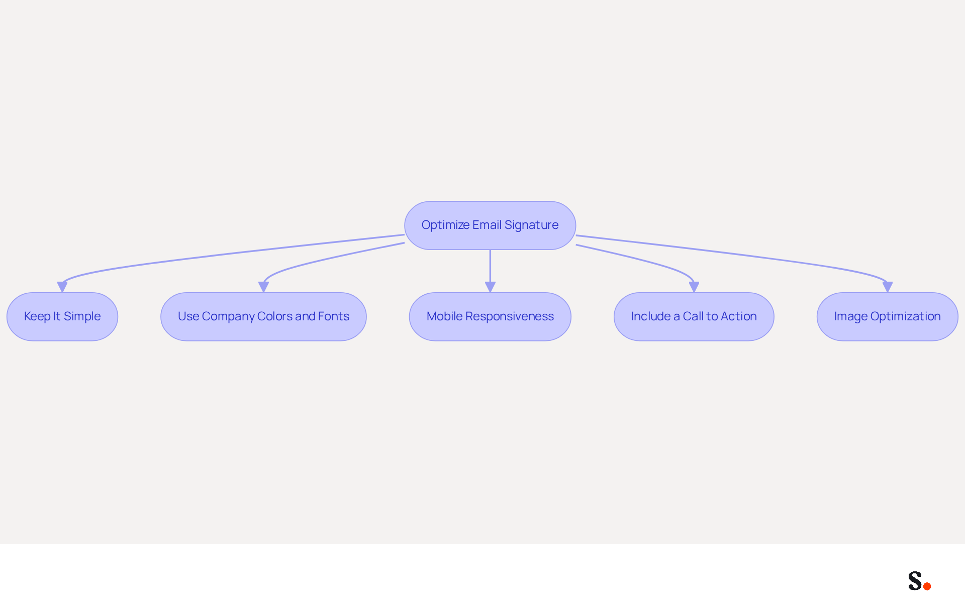 This flowchart outlines the key principles for creating an effective email signature. Each step is connected, showing how they contribute to a professional and engaging email signature. Follow the arrows to see how each principle builds on the previous one. This flowchart outlines the key principles for creating an effective email signature. Each step is connected, showing how they contribute to a professional and engaging email signature. Follow the arrows to see how each principle builds on the previous one.