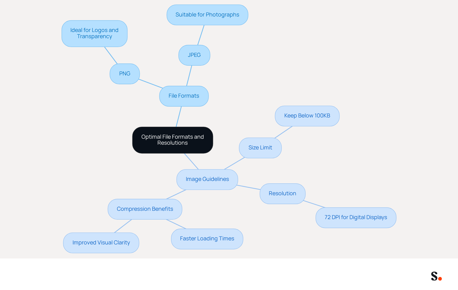 This mindmap shows the best practices for selecting file formats and resolutions for mail signatures. Start at the center with the main topic, then explore the branches to see the recommended formats and guidelines for image size and quality.