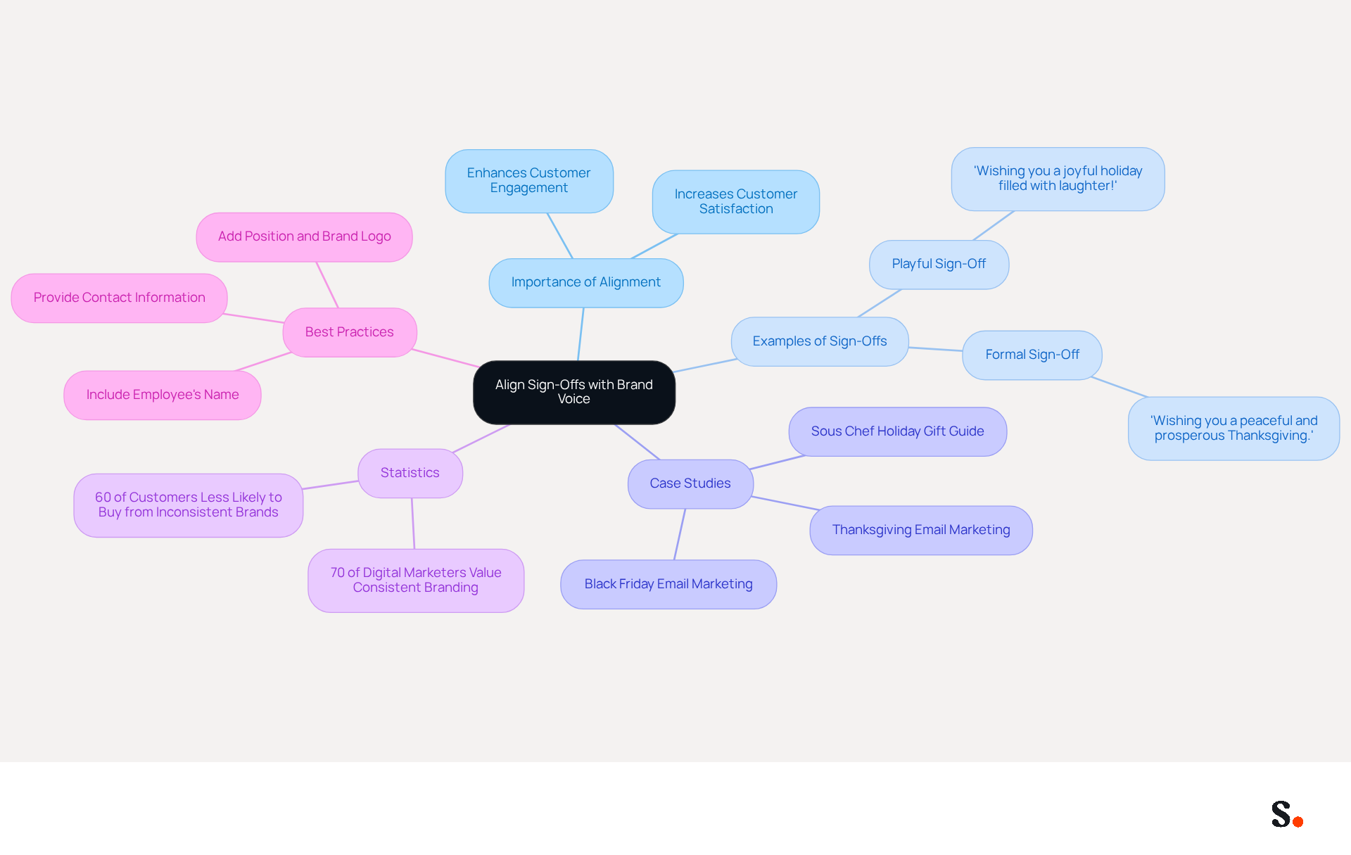 This mindmap starts with the main idea at the center and branches out to show how different aspects of email sign-offs connect to the overall theme. Each branch represents a key area of focus, helping you see the relationships and importance of aligning your messaging with your brand's voice. This mindmap starts with the main idea at the center and branches out to show how different aspects of email sign-offs connect to the overall theme. Each branch represents a key area of focus, helping you see the relationships and importance of aligning your messaging with your brand's voice.