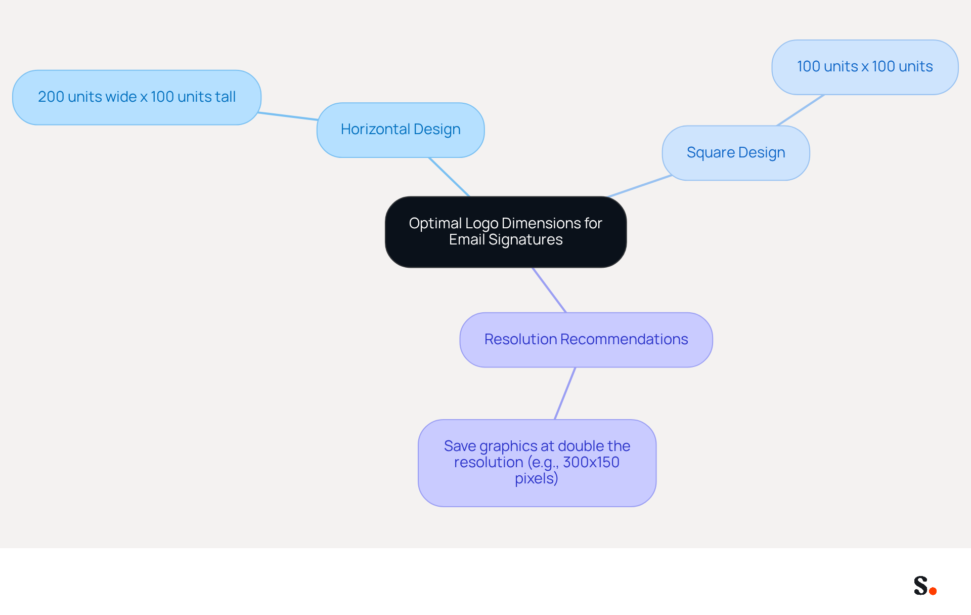 This mindmap shows the best logo sizes for email signatures. Start at the center with the main topic, then follow the branches to see specific designs and their recommended dimensions. Each color represents a different design type, making it easy to understand how to choose the right logo size. This mindmap shows the best logo sizes for email signatures. Start at the center with the main topic, then follow the branches to see specific designs and their recommended dimensions. Each color represents a different design type, making it easy to understand how to choose the right logo size.