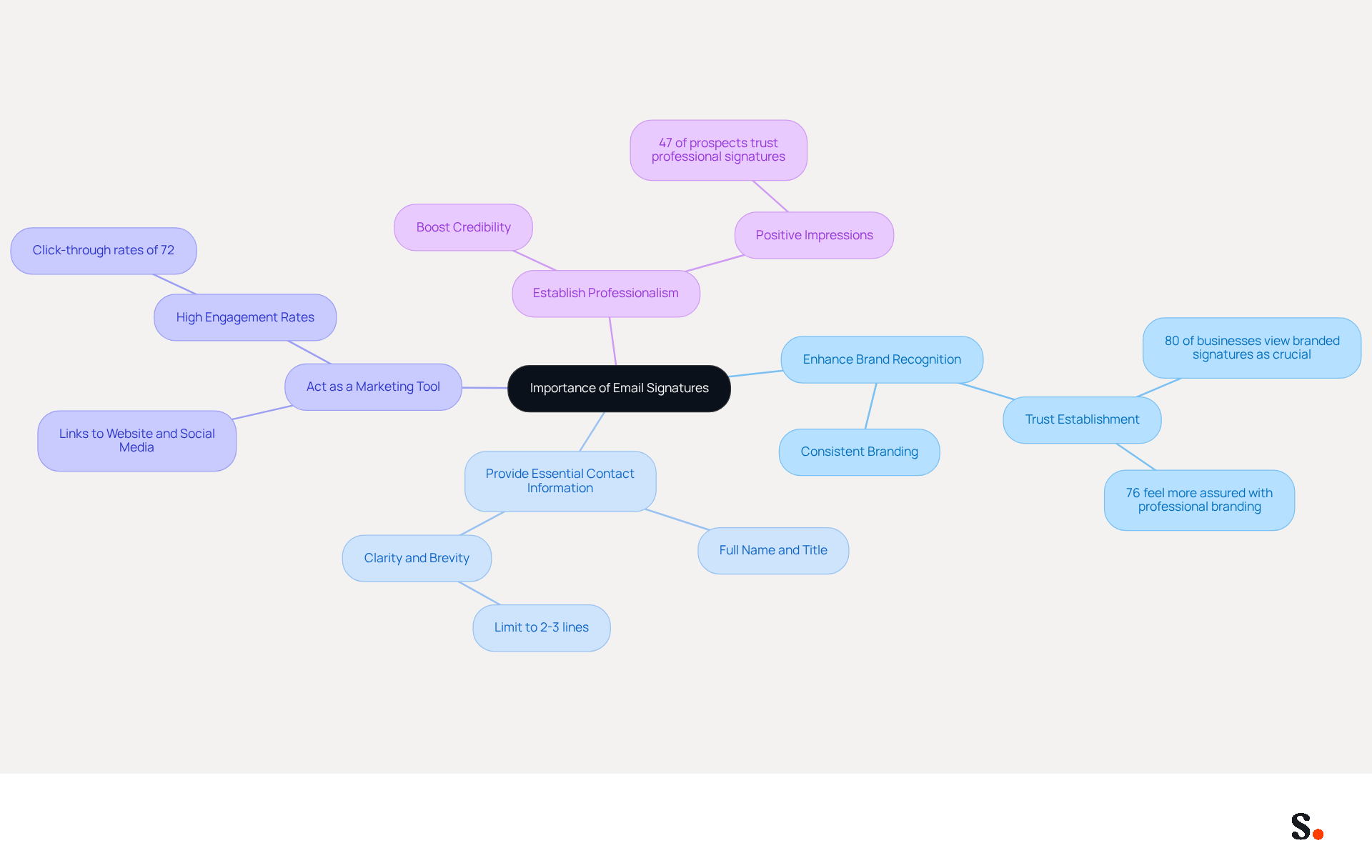 This mindmap illustrates the key benefits of email signatures. Start at the center with the main idea, then explore each branch to see how email signatures enhance branding, provide contact info, serve as marketing tools, and establish professionalism. This mindmap illustrates the key benefits of email signatures. Start at the center with the main idea, then explore each branch to see how email signatures enhance branding, provide contact info, serve as marketing tools, and establish professionalism.