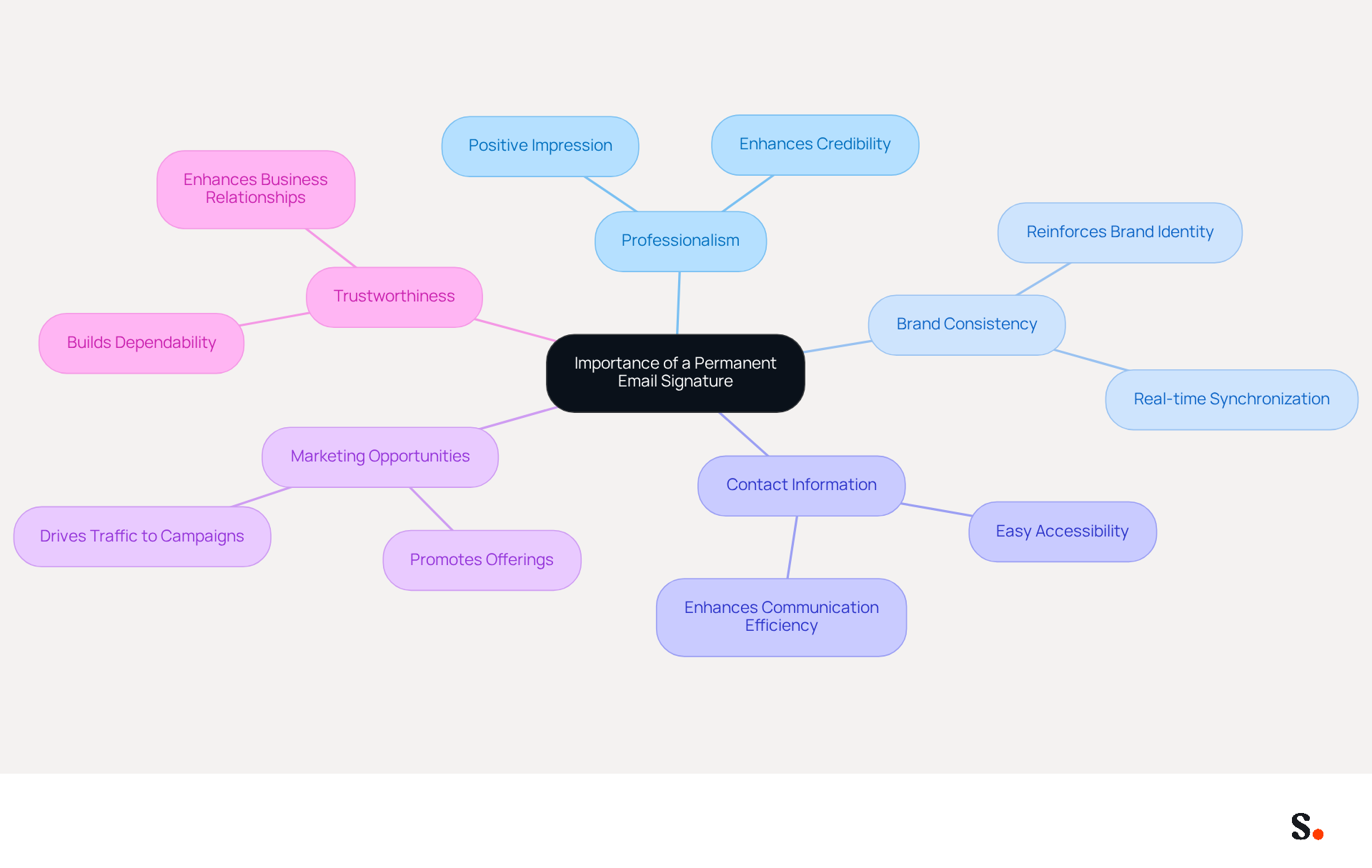 This mindmap illustrates why a permanent email signature is vital for your professional identity. Each branch represents a key reason, and the sub-branches provide more details. Follow the branches to see how each aspect contributes to your overall communication strategy. This mindmap illustrates why a permanent email signature is vital for your professional identity. Each branch represents a key reason, and the sub-branches provide more details. Follow the branches to see how each aspect contributes to your overall communication strategy.