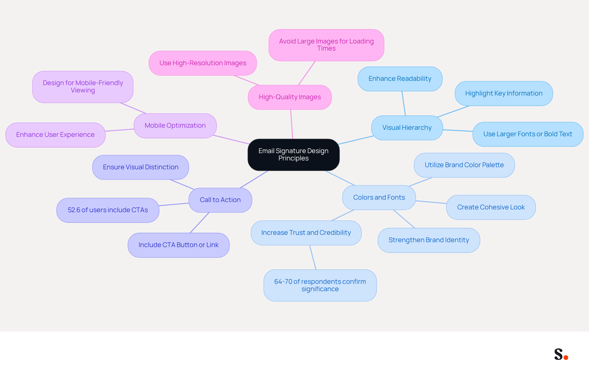 This mindmap illustrates the key principles for designing effective email signatures. Start at the center with the main topic, then explore each branch to see specific recommendations that can enhance your email communication. This mindmap illustrates the key principles for designing effective email signatures. Start at the center with the main topic, then explore each branch to see specific recommendations that can enhance your email communication.