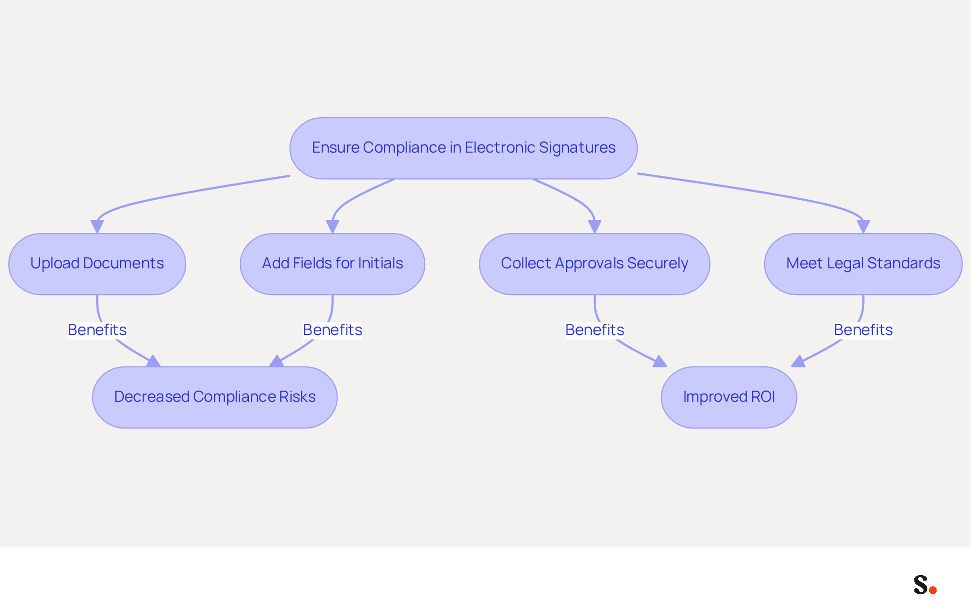 This flowchart outlines the steps businesses can take to ensure compliance when using electronic signatures. Each step leads to benefits that enhance the signing process, showing how Dropbox Sign helps organizations navigate legal requirements effectively. This flowchart outlines the steps businesses can take to ensure compliance when using electronic signatures. Each step leads to benefits that enhance the signing process, showing how Dropbox Sign helps organizations navigate legal requirements effectively.