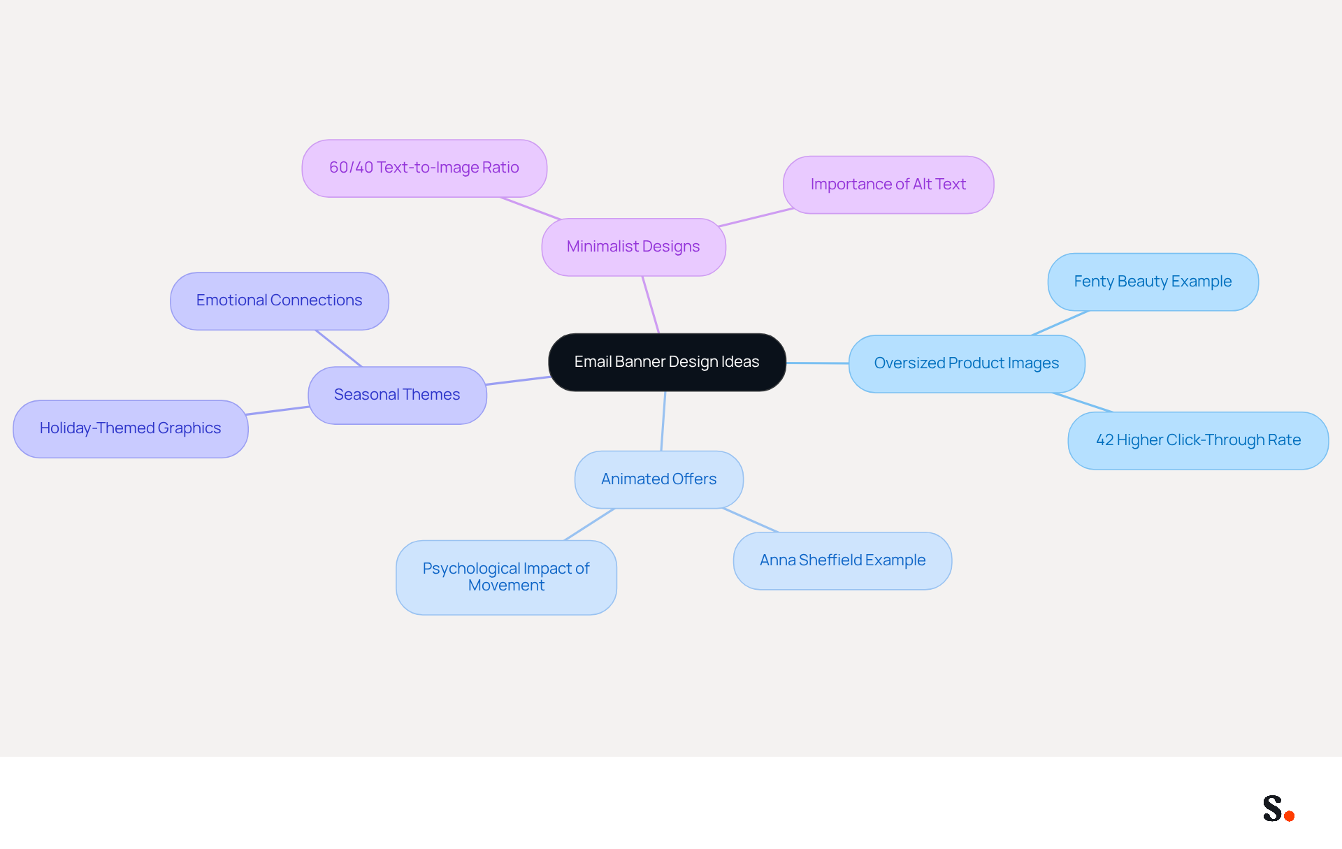 This mindmap starts with the main theme of email banner design ideas at the center. Each branch represents a different design strategy, and the sub-branches provide specific examples or benefits of those strategies. Follow the branches to explore how each idea can enhance your email marketing campaigns. This mindmap starts with the main theme of email banner design ideas at the center. Each branch represents a different design strategy, and the sub-branches provide specific examples or benefits of those strategies. Follow the branches to explore how each idea can enhance your email marketing campaigns.