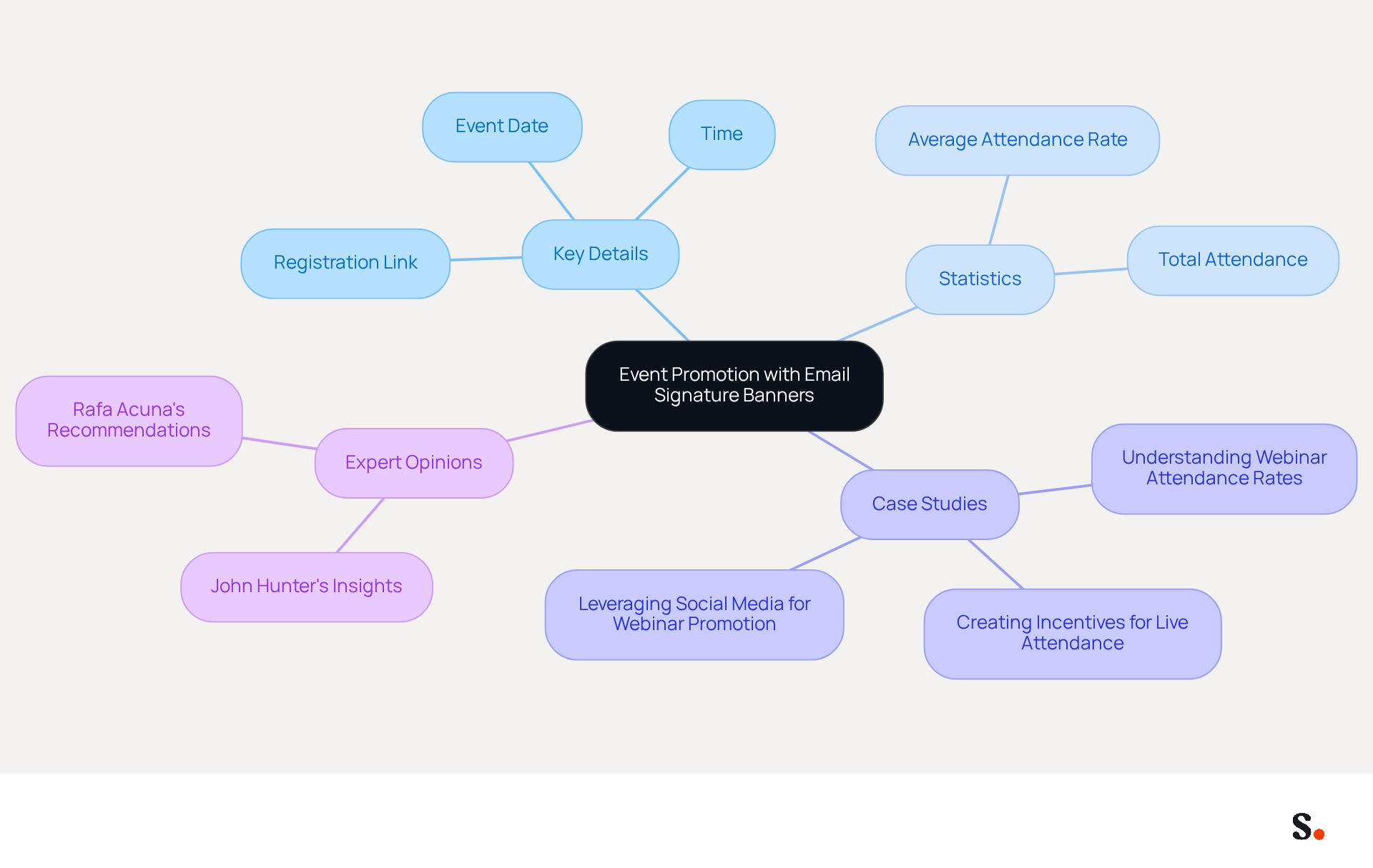 This mindmap illustrates how email signature banners can enhance event promotion. Start at the center with the main idea, then explore each branch to see the important details, statistics, and expert insights that support the strategy. This mindmap illustrates how email signature banners can enhance event promotion. Start at the center with the main idea, then explore each branch to see the important details, statistics, and expert insights that support the strategy.
