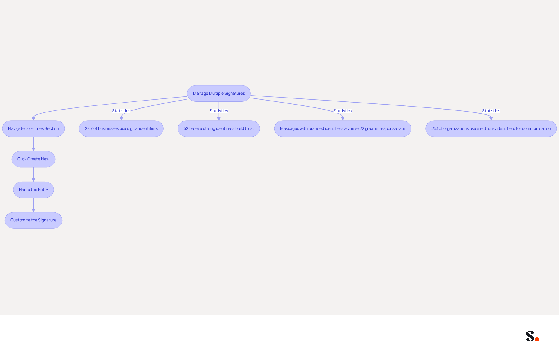 This flowchart shows how to manage your digital signatures in Gmail. Follow the steps from creating a new signature to customizing it. The statistics highlight the importance of using digital identifiers effectively - the more you know, the better you can engage with your audience! This flowchart shows how to manage your digital signatures in Gmail. Follow the steps from creating a new signature to customizing it. The statistics highlight the importance of using digital identifiers effectively - the more you know, the better you can engage with your audience!