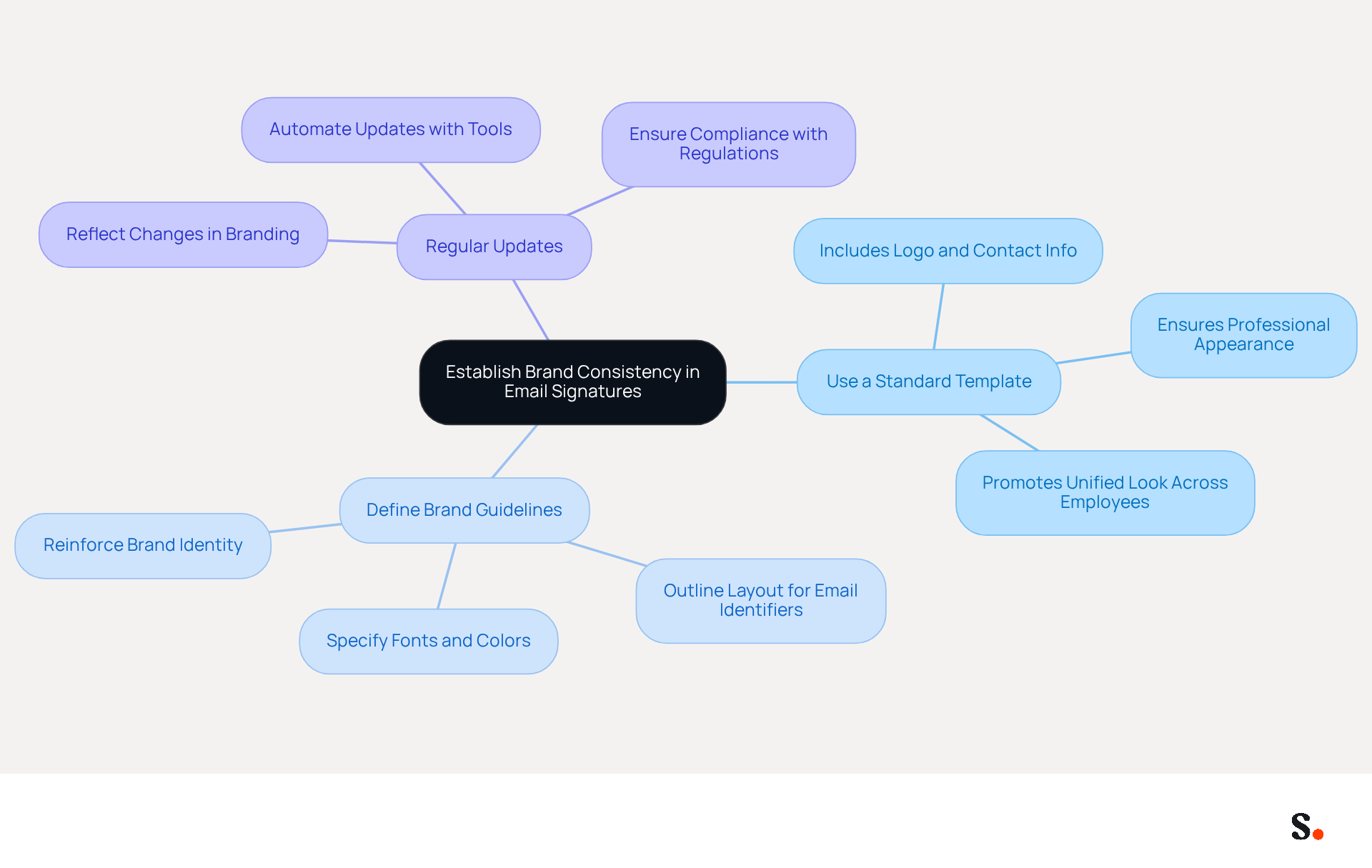 The center represents the main goal of establishing brand consistency. Each branch shows a key practice to achieve this, with further details on actions or benefits. Follow the branches to understand how each practice contributes to a unified brand identity. The center represents the main goal of establishing brand consistency. Each branch shows a key practice to achieve this, with further details on actions or benefits. Follow the branches to understand how each practice contributes to a unified brand identity.