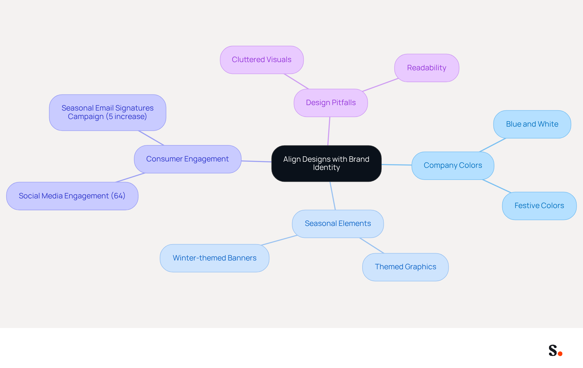 This mindmap shows how to effectively align your email signature designs with your brand identity. Start at the center with the main idea, then explore each branch to see how colors, seasonal elements, and consumer engagement all connect to create a cohesive and inviting email signature. This mindmap shows how to effectively align your email signature designs with your brand identity. Start at the center with the main idea, then explore each branch to see how colors, seasonal elements, and consumer engagement all connect to create a cohesive and inviting email signature.
